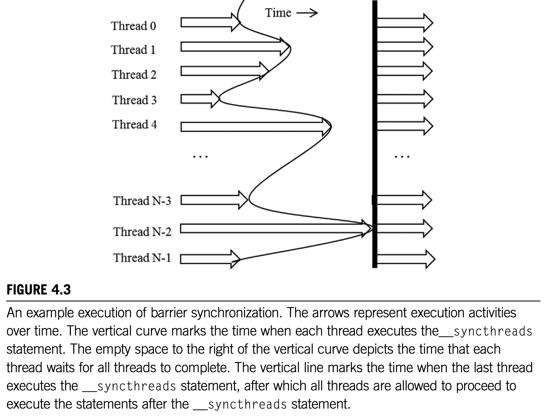 PMPP's barrier synchronization diagram