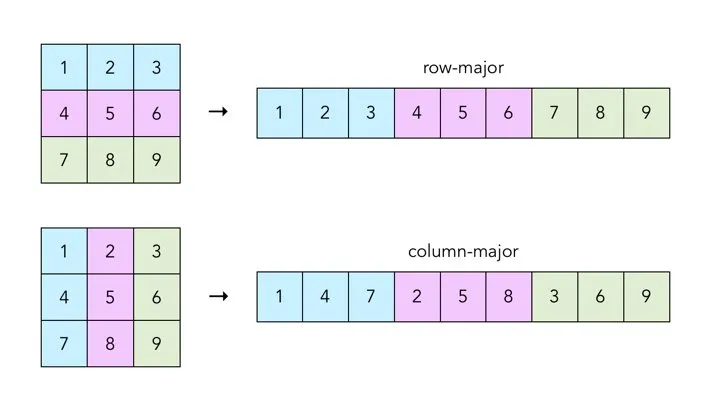 Row-major versus column-major storage of a matrix