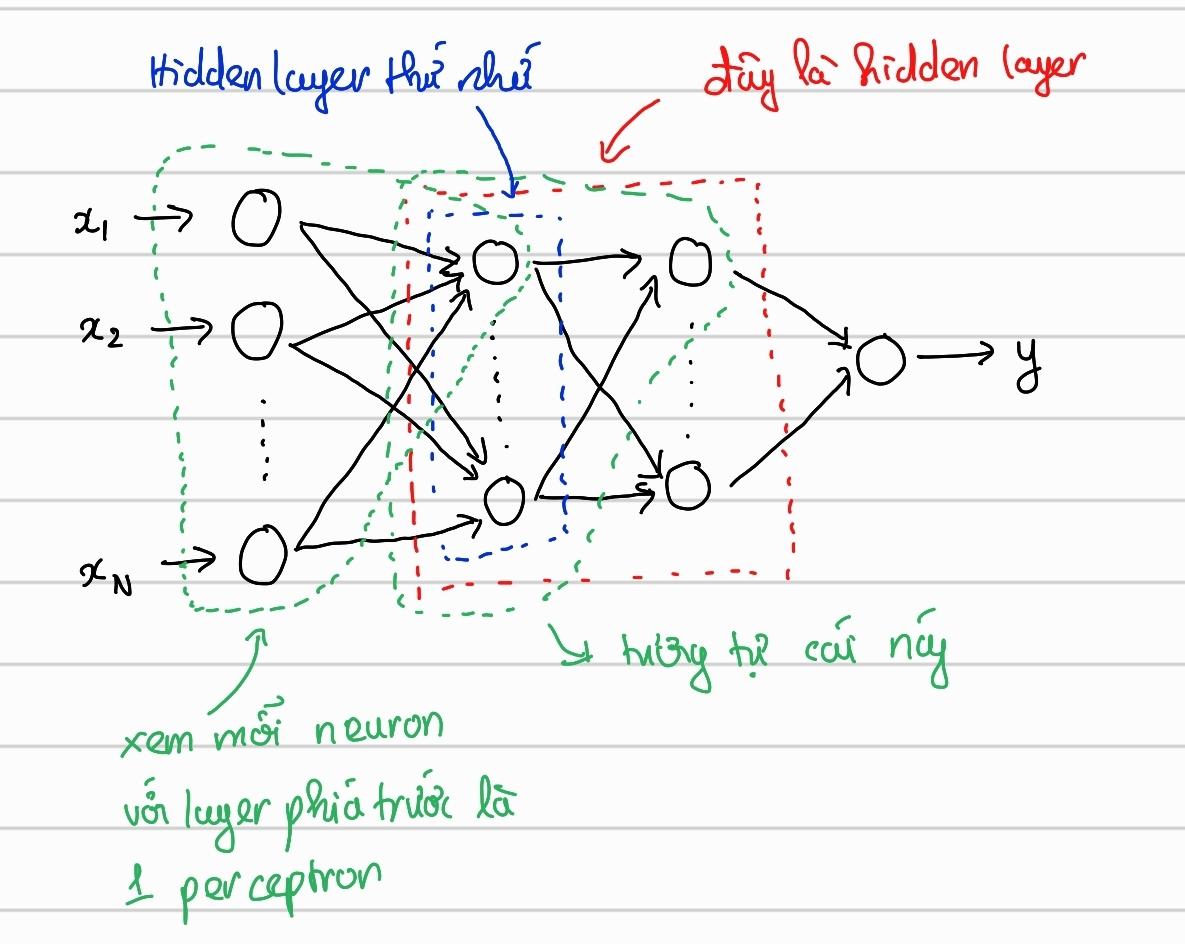 Multi-layer Perceptron Image