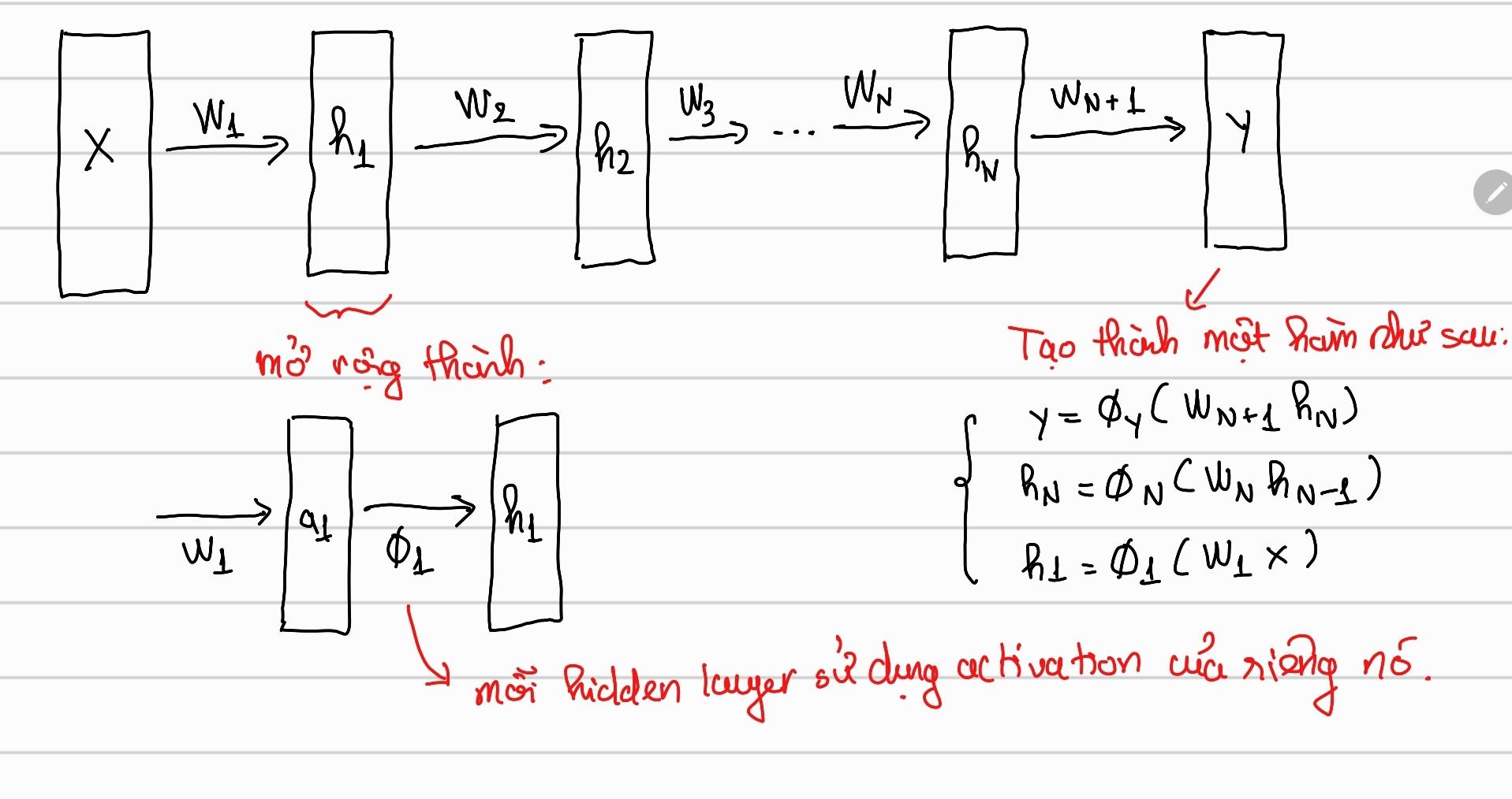 Multi-layer Perceptron Image