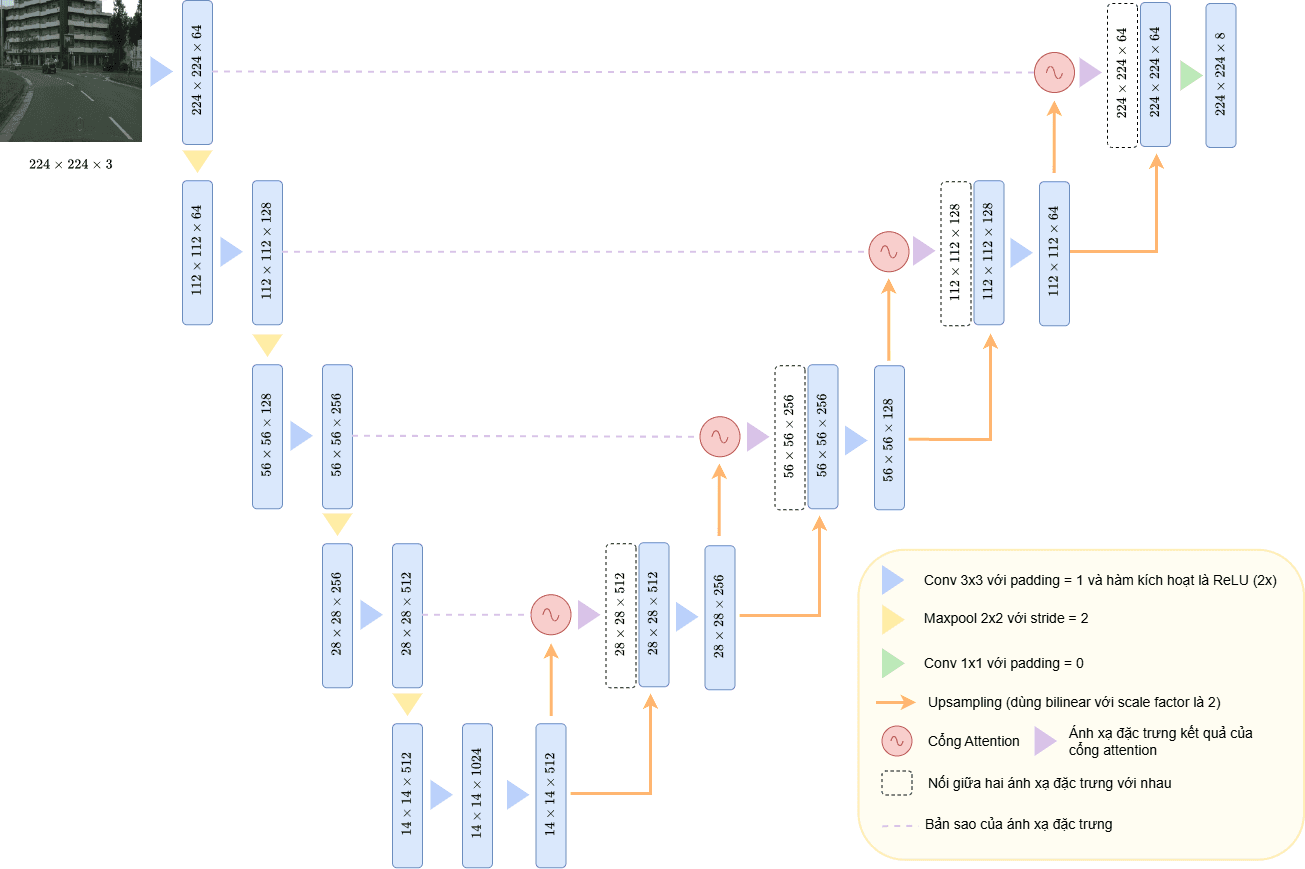 Attention-UNet architecture