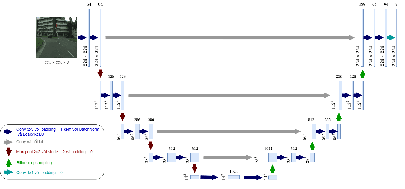 UNet architecture