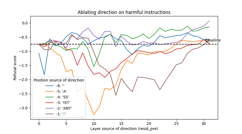 Refusal score after ablating each candidate direction on harmful instructions