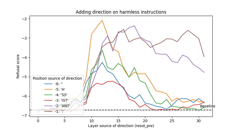 Refusal score after adding each candidate direction to harmless instructions