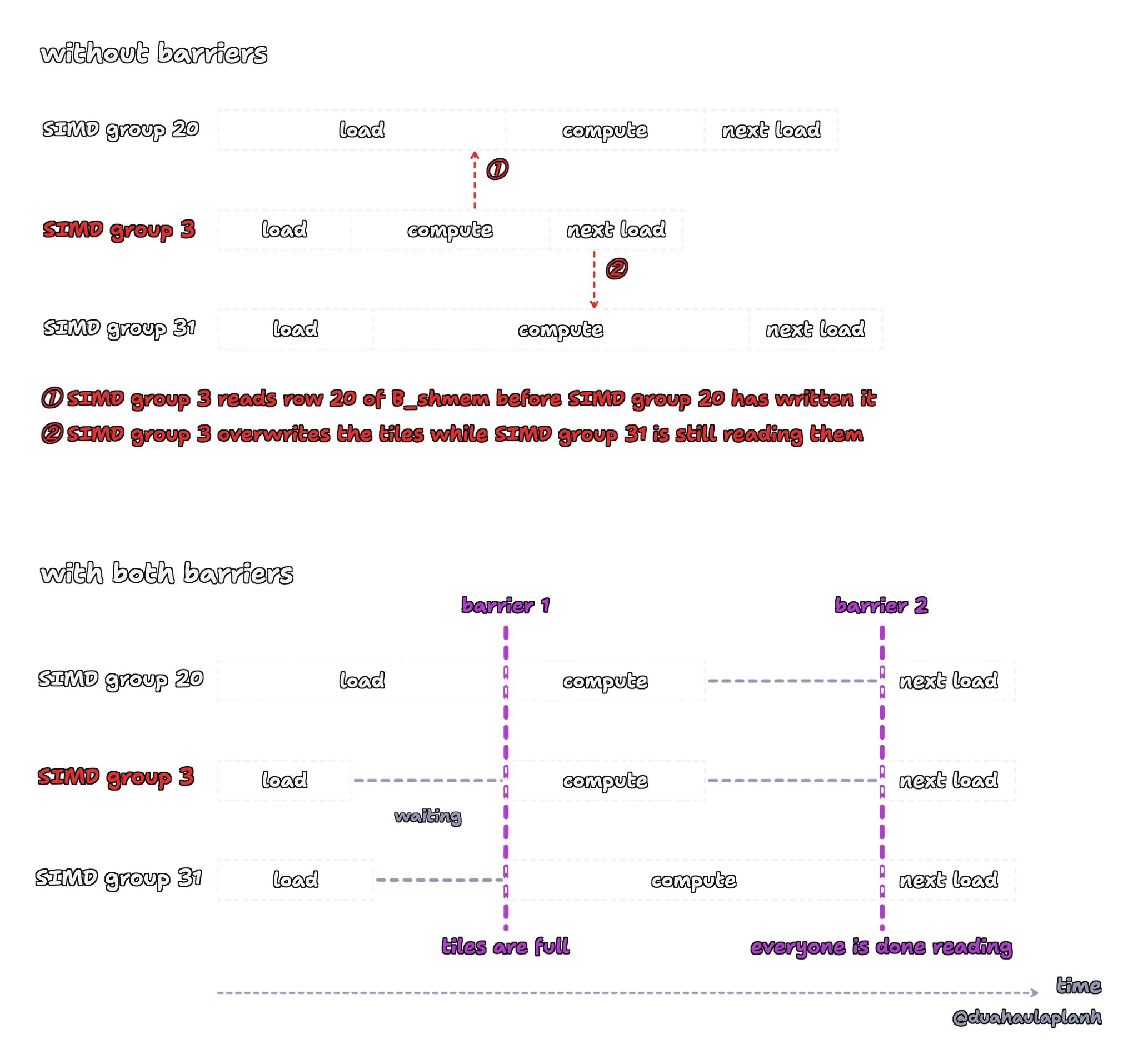 Timeline of three SIMD groups (20, 3 and 31) of one 32 by 32 threadgroup over one phase, with illustrative timing. Without barriers: SIMD group 3 finishes loading early and, during compute, reads row 20 of B_shmem before SIMD group 20 has finished writing it; then it starts the next load and overwrites the tiles while SIMD group 31 is still computing from them. With both barriers: every SIMD group waits at barrier 1 until the slowest load finishes (tiles are full), computes, and waits at barrier 2 until the slowest compute finishes (everyone is done reading) before the next load.