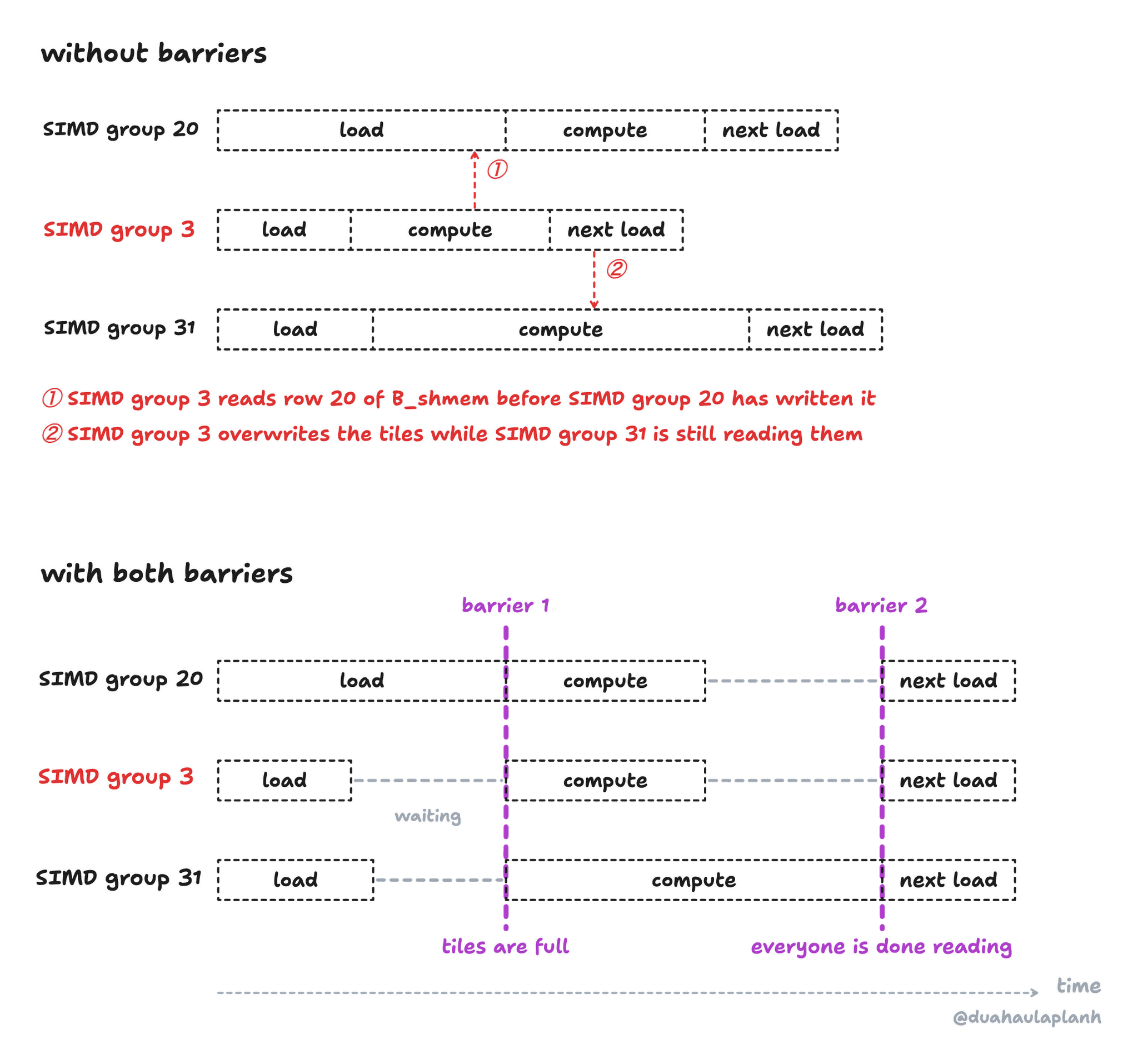 Timeline of three SIMD groups (20, 3 and 31) of one 32 by 32 threadgroup over one phase, with illustrative timing. Without barriers: SIMD group 3 finishes loading early and, during compute, reads row 20 of B_shmem before SIMD group 20 has finished writing it; then it starts the next load and overwrites the tiles while SIMD group 31 is still computing from them. With both barriers: every SIMD group waits at barrier 1 until the slowest load finishes (tiles are full), computes, and waits at barrier 2 until the slowest compute finishes (everyone is done reading) before the next load.