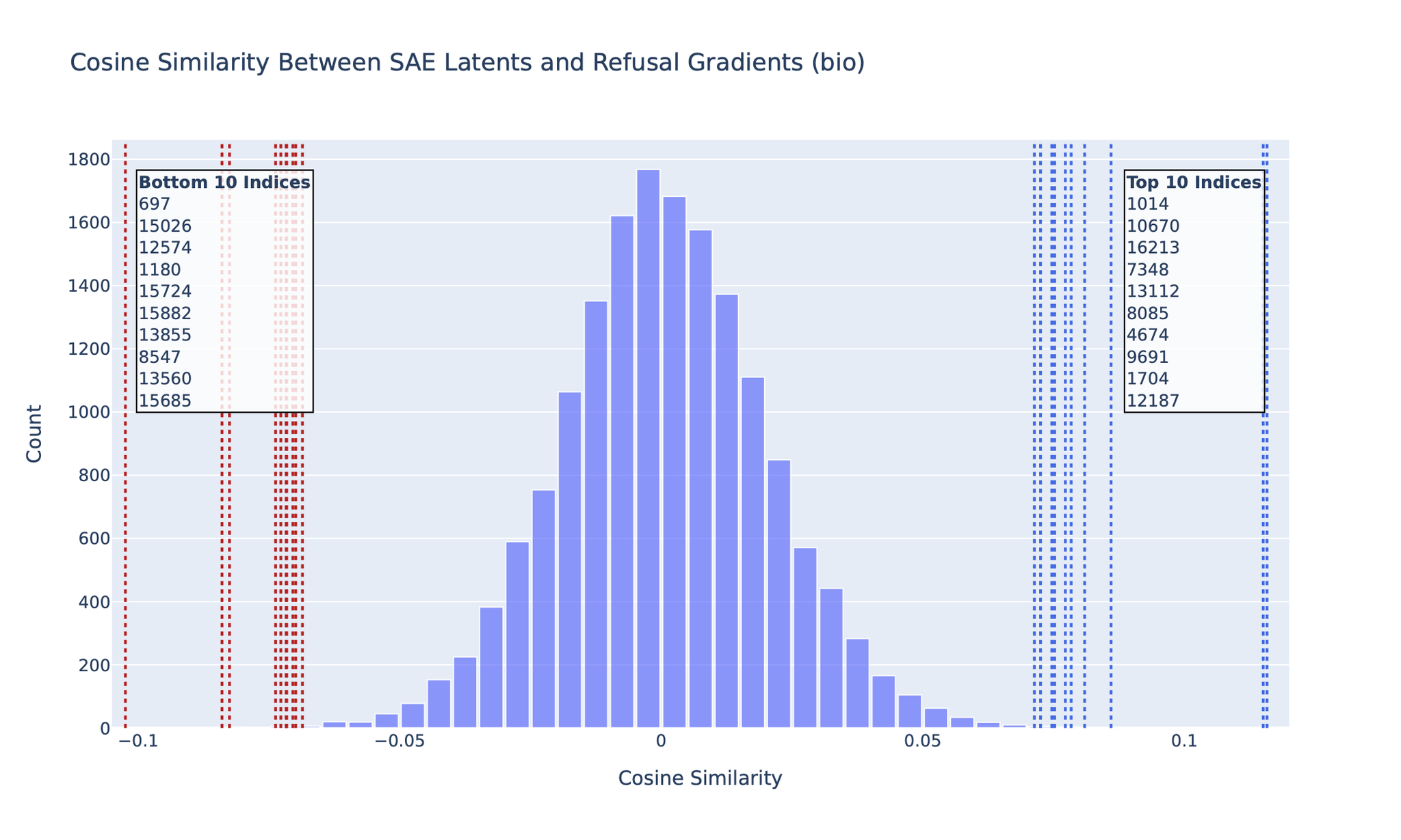 Cosine similarity between SAE vectors and the junk gradient on WMDP-Bio for the RMU (after ablated direction) model