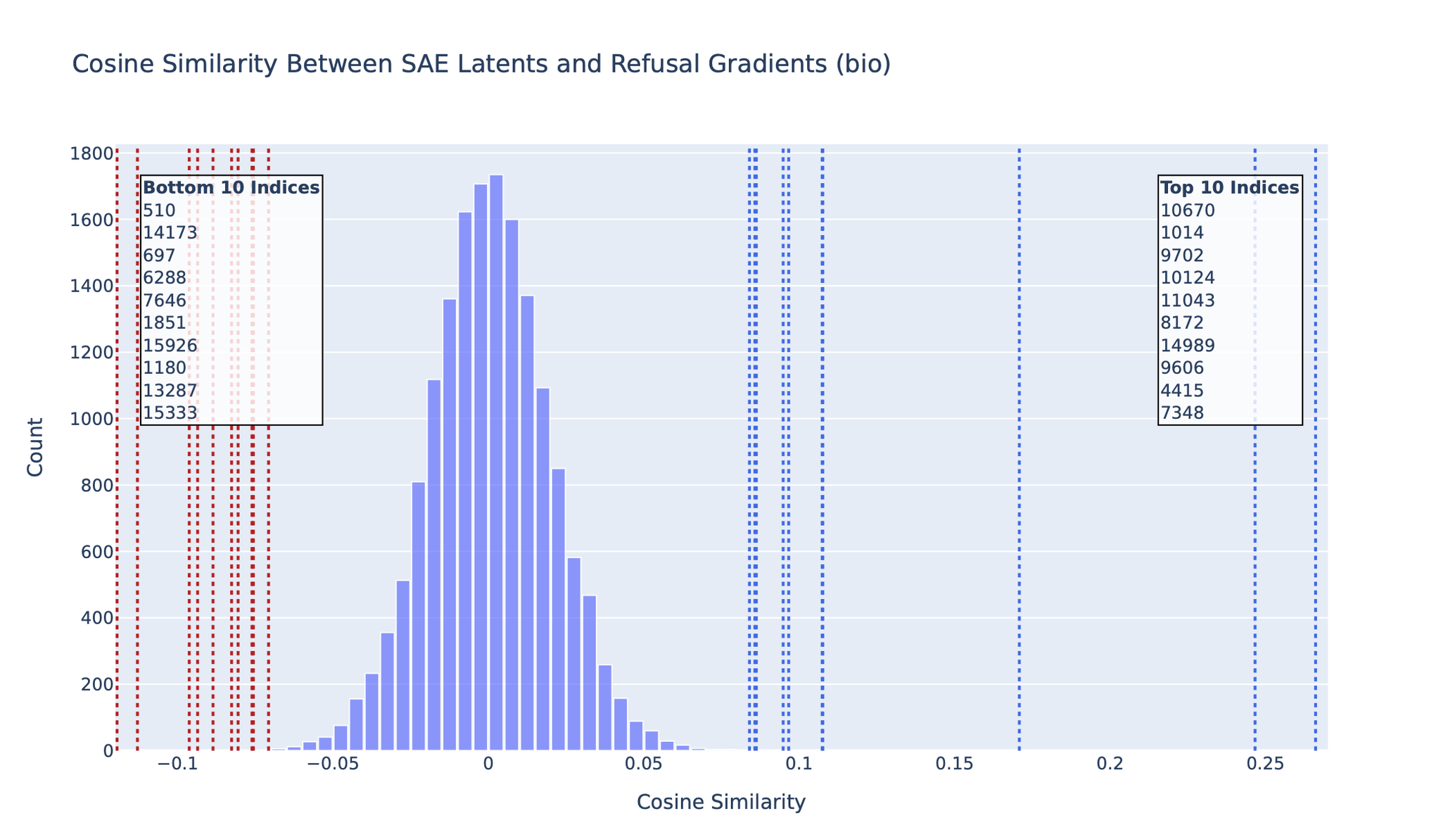 Cosine similarity between SAE vectors and the junk gradient on WMDP-Bio for the base model