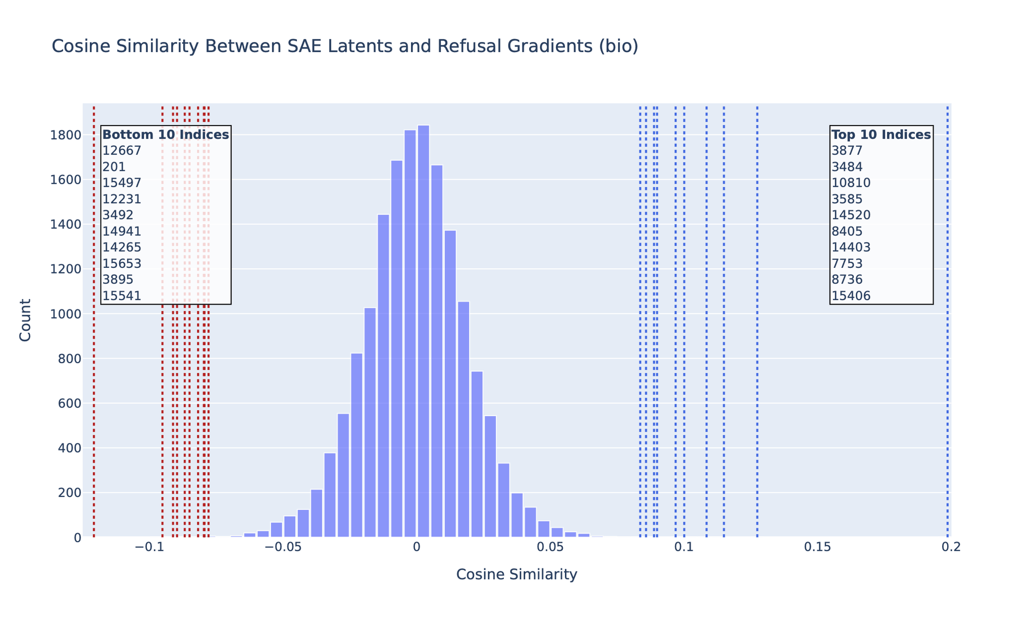 Cosine similarity between SAE vectors and the junk gradient on WMDP-Bio for the RMU model