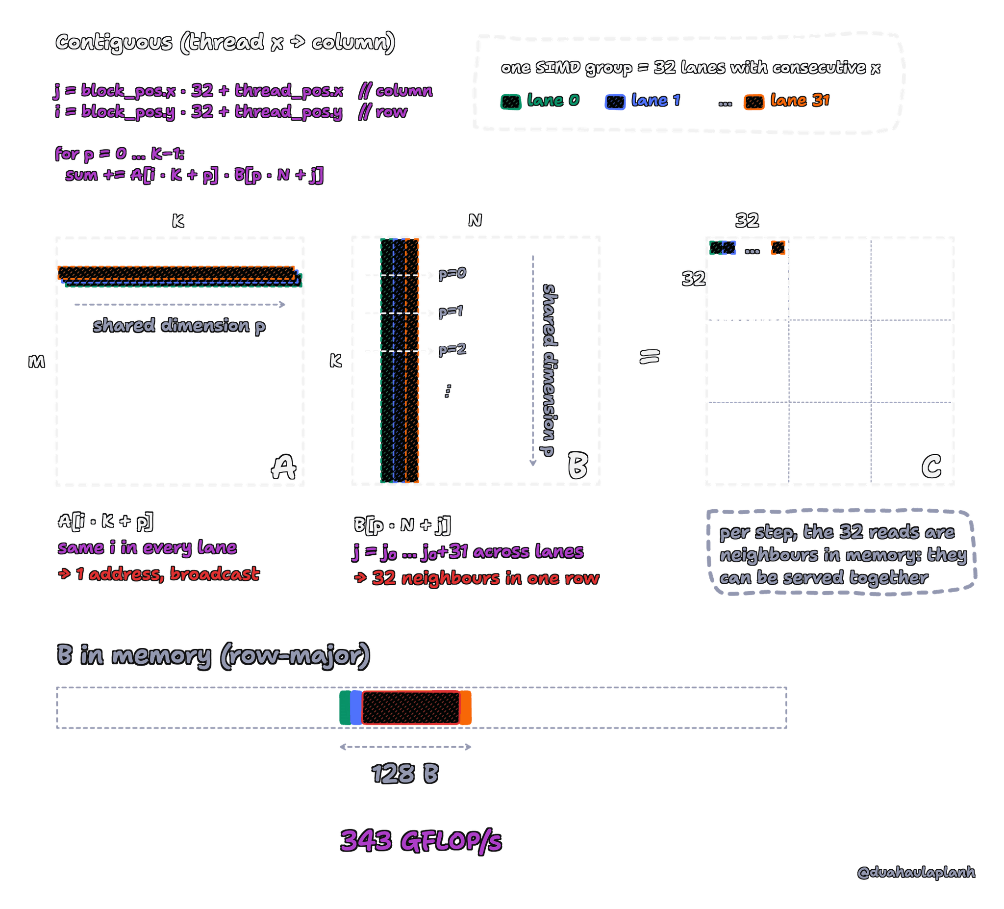 Our kernel's mapping, thread_pos.x to column. Lanes 0, 1 and 31 of one SIMD group are drawn in green, blue and orange and own consecutive columns of B. At each step p they read across row p of B, 32 neighbouring floats in one 128-byte span, and all read the same element of one row of A. Their outputs form a row of a 32 by 32 tile of C. 343 GFLOP/s.