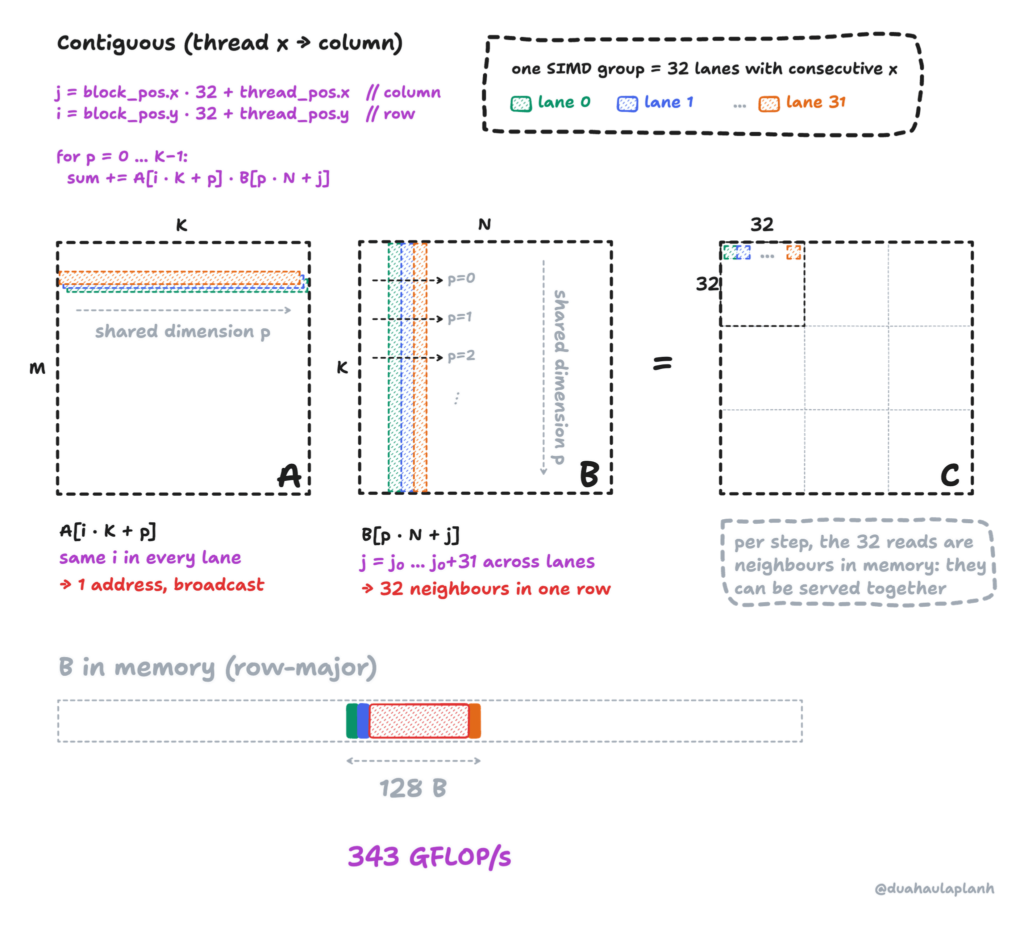 Our kernel's mapping, thread_pos.x to column. Lanes 0, 1 and 31 of one SIMD group are drawn in green, blue and orange and own consecutive columns of B. At each step p they read across row p of B, 32 neighbouring floats in one 128-byte span, and all read the same element of one row of A. Their outputs form a row of a 32 by 32 tile of C. 343 GFLOP/s.