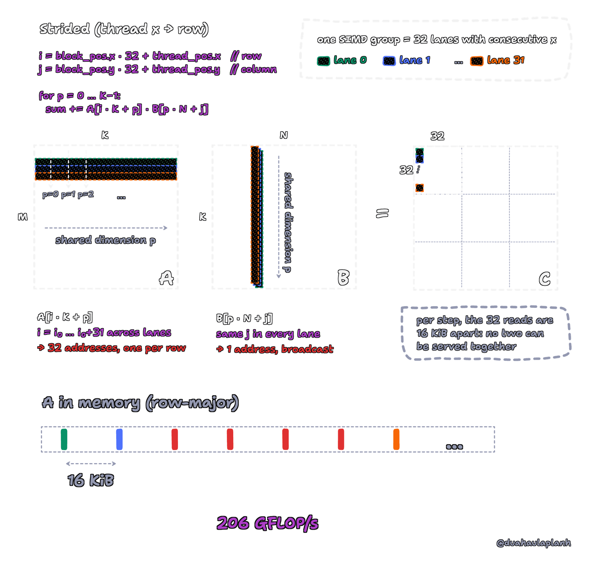 The flipped mapping, thread_pos.x to row. Lanes 0, 1 and 31 of one SIMD group own consecutive rows of A. At each step p they read down column p of A, 32 addresses each 16 KiB apart, and all read the same element of one column of B. Their outputs form a column of a 32 by 32 tile of C. 206 GFLOP/s.