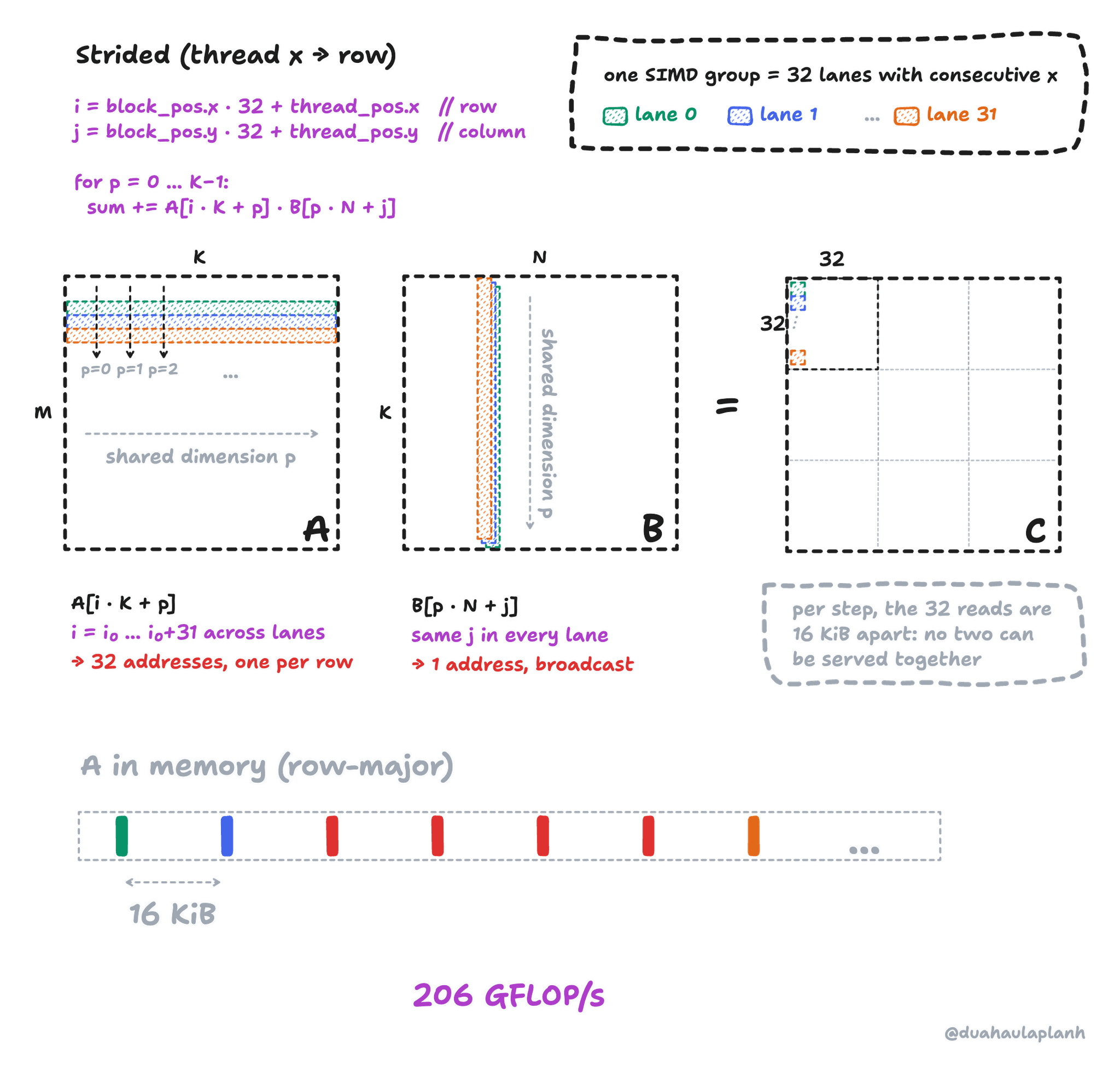 The flipped mapping, thread_pos.x to row. Lanes 0, 1 and 31 of one SIMD group own consecutive rows of A. At each step p they read down column p of A, 32 addresses each 16 KiB apart, and all read the same element of one column of B. Their outputs form a column of a 32 by 32 tile of C. 206 GFLOP/s.