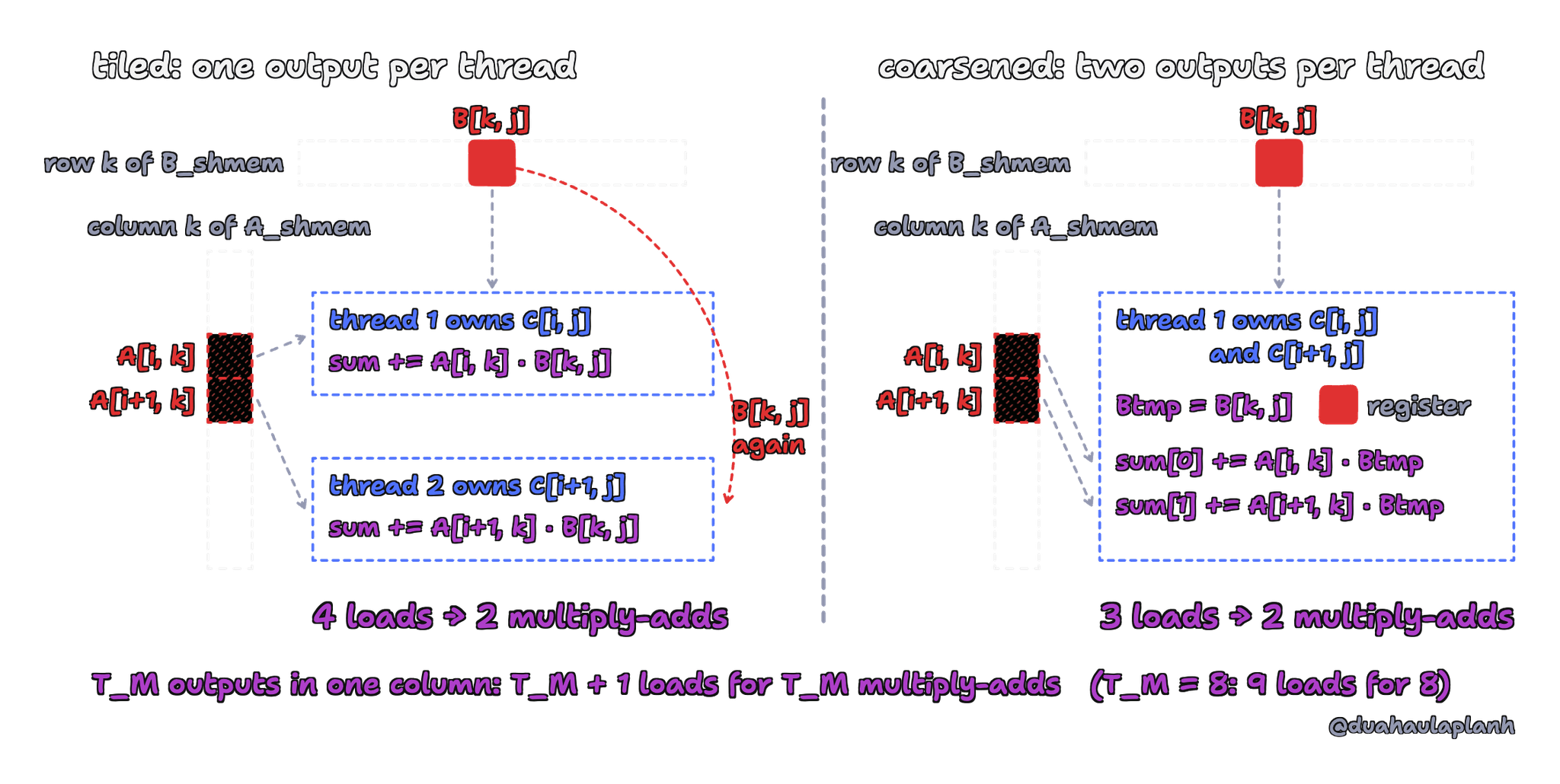 Two outputs in the same column, C[i, j] and C[i+1, j], at one step k. Left, the tiled kernel: thread 1 owns C[i, j] and thread 2 owns C[i+1, j]; each loads its own value of A from column k of A_shmem and both load B[k, j] from row k of B_shmem, so B[k, j] is loaded twice: 4 loads for 2 multiply-adds. Right, the coarsened kernel: one thread owns both outputs, loads B[k, j] once into the register Btmp, and computes sum[0] += A[i, k] · Btmp and sum[1] += A[i+1, k] · Btmp: 3 loads for 2 multiply-adds. With T_M outputs in one column, T_M + 1 loads for T_M multiply-adds; for T_M = 8, 9 loads for 8.