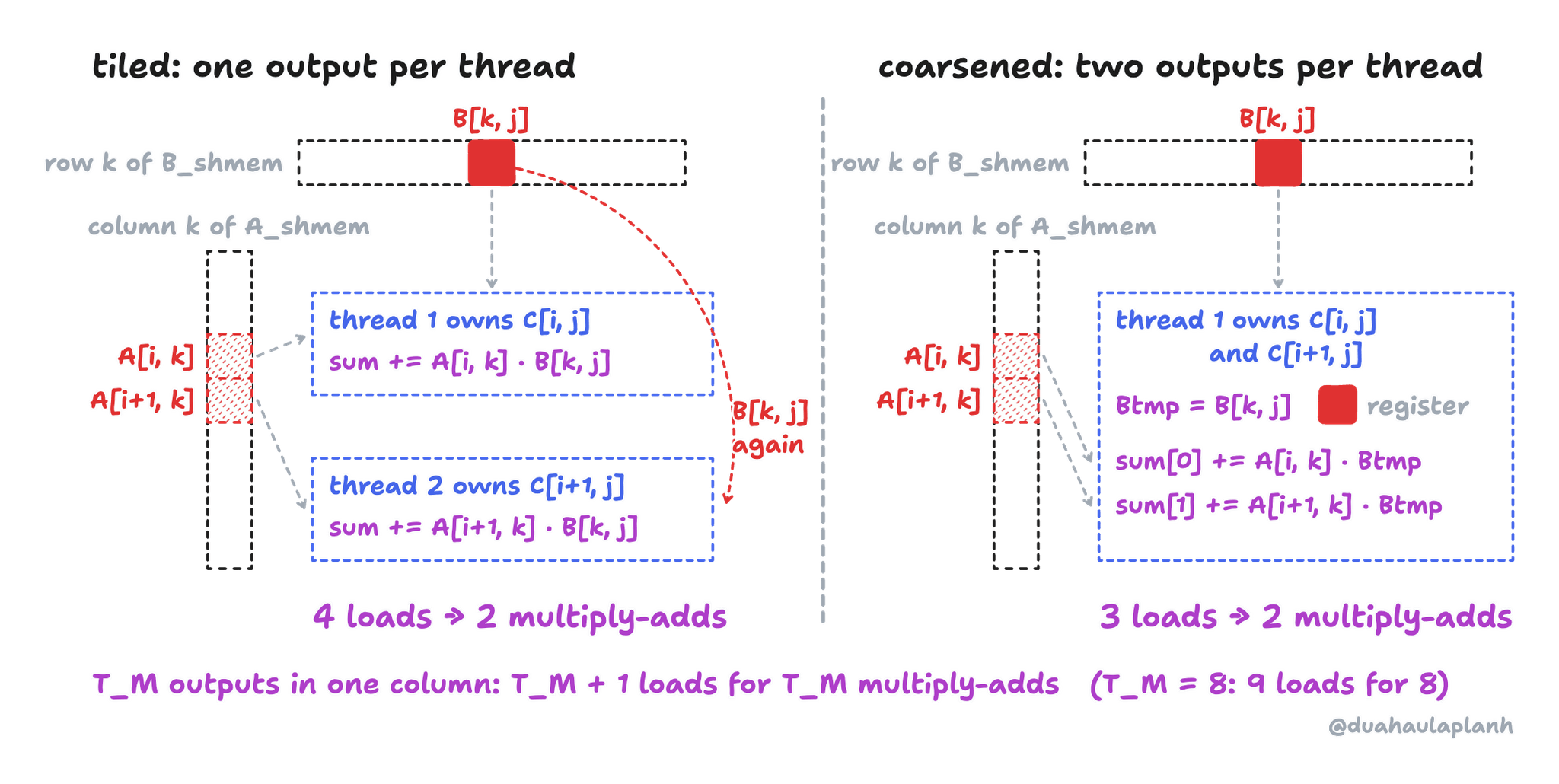 Two outputs in the same column, C[i, j] and C[i+1, j], at one step k. Left, the tiled kernel: thread 1 owns C[i, j] and thread 2 owns C[i+1, j]; each loads its own value of A from column k of A_shmem and both load B[k, j] from row k of B_shmem, so B[k, j] is loaded twice: 4 loads for 2 multiply-adds. Right, the coarsened kernel: one thread owns both outputs, loads B[k, j] once into the register Btmp, and computes sum[0] += A[i, k] · Btmp and sum[1] += A[i+1, k] · Btmp: 3 loads for 2 multiply-adds. With T_M outputs in one column, T_M + 1 loads for T_M multiply-adds; for T_M = 8, 9 loads for 8.