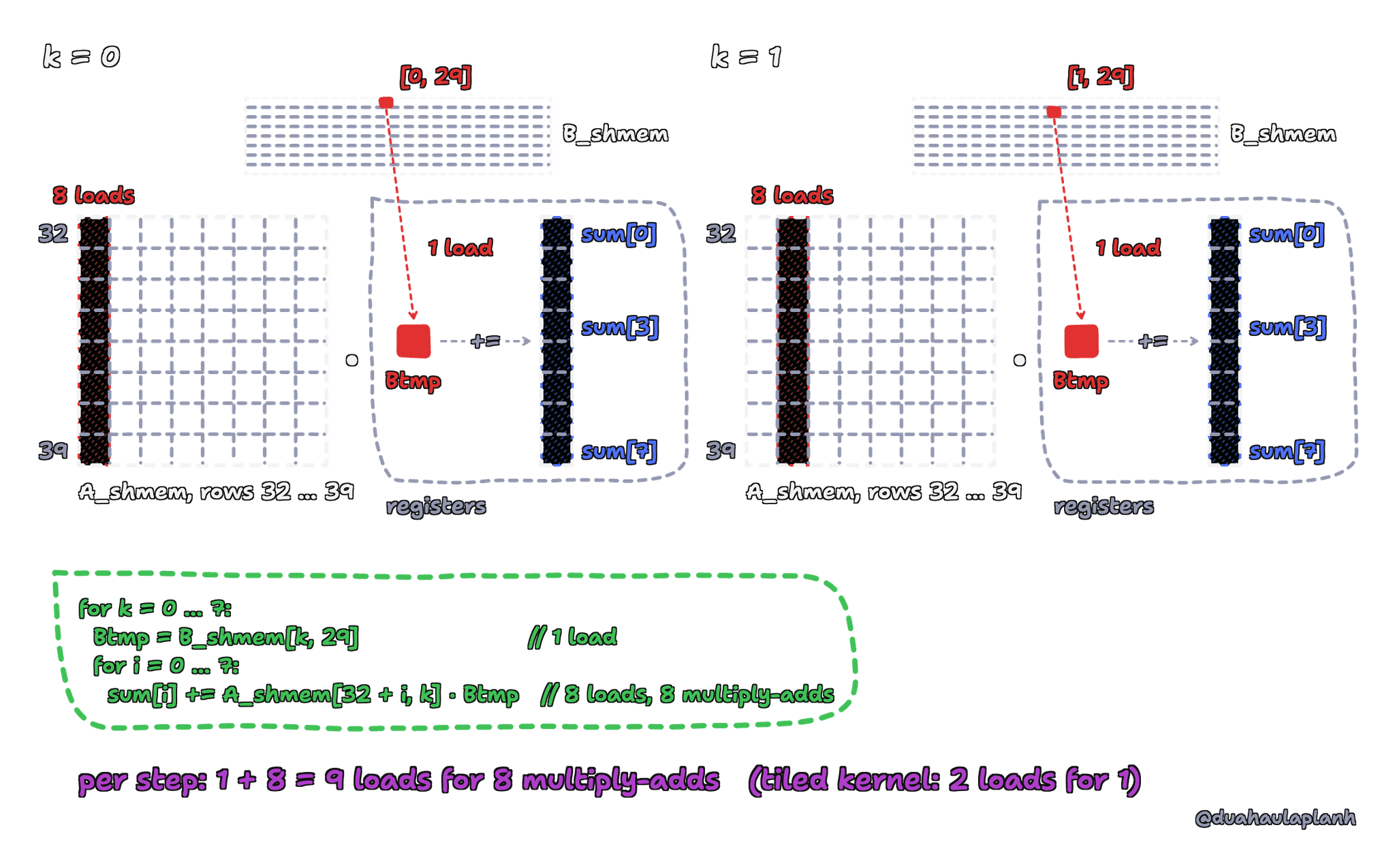 Section 3 of the 1D kernel for thread 285, at k = 0 and k = 1. At each step, the thread loads one element of B_shmem, row k and column 29, into the register Btmp, then reads the 8 elements of column k of A_shmem in rows 32 to 39. Each of them times Btmp is added to one of the 8 accumulators sum[0] to sum[7], which hold C[32, 93] to C[39, 93]. Per step: 1 load of B plus 8 loads of A, 9 loads for 8 multiply-adds. In the tiled kernel, 2 loads for 1 multiply-add.