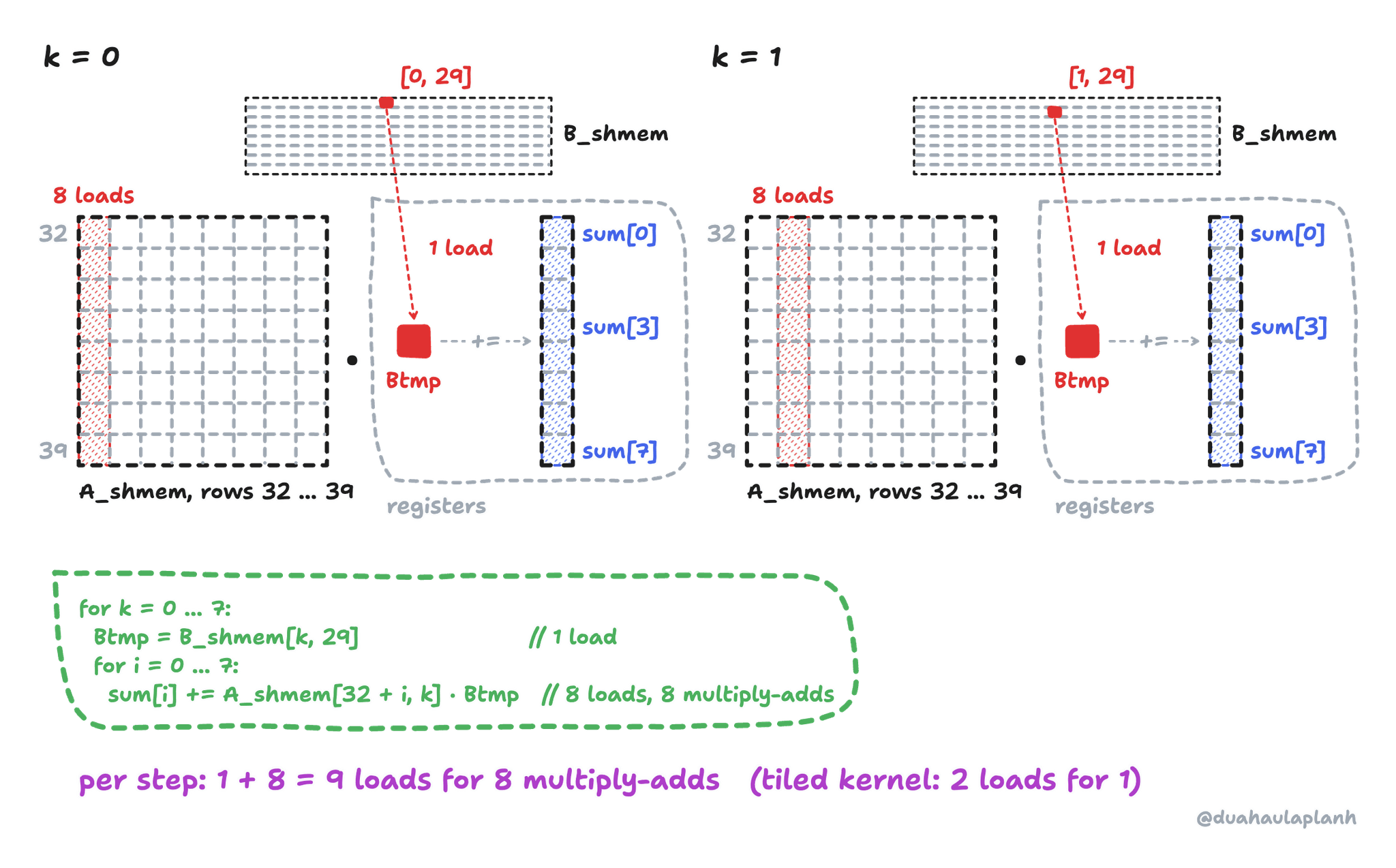 Section 3 of the 1D kernel for thread 285, at k = 0 and k = 1. At each step, the thread loads one element of B_shmem, row k and column 29, into the register Btmp, then reads the 8 elements of column k of A_shmem in rows 32 to 39. Each of them times Btmp is added to one of the 8 accumulators sum[0] to sum[7], which hold C[32, 93] to C[39, 93]. Per step: 1 load of B plus 8 loads of A, 9 loads for 8 multiply-adds. In the tiled kernel, 2 loads for 1 multiply-add.