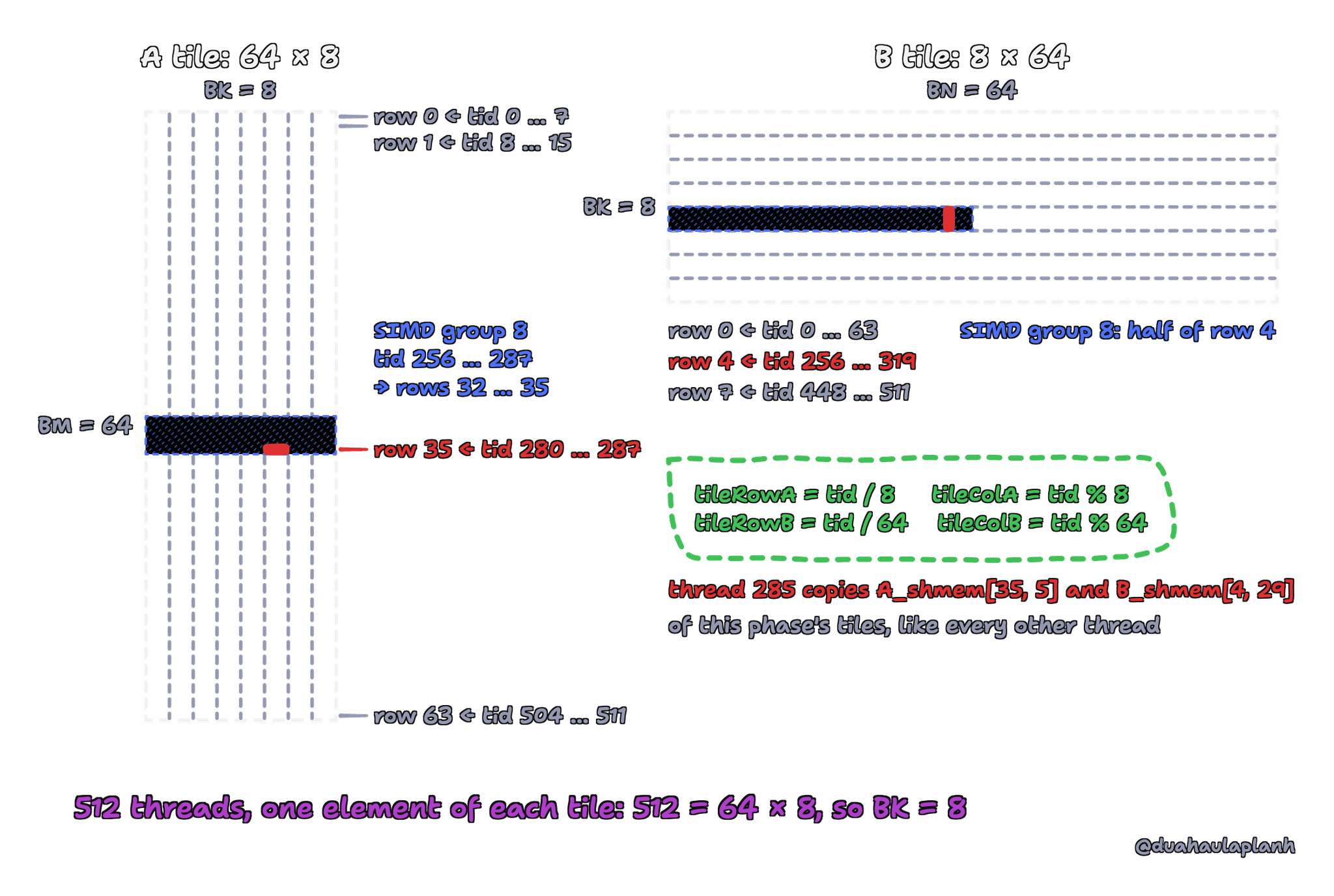 Section 2 of the 1D kernel for one phase. The A tile is 64 rows by 8 columns: thread tid copies row tid / 8, column tid % 8, so row 0 comes from threads 0 to 7, row 35 from threads 280 to 287, and row 63 from threads 504 to 511. The B tile is 8 rows by 64 columns: thread tid copies row tid / 64, column tid % 64, so row 0 comes from threads 0 to 63 and row 4 from threads 256 to 319. SIMD group 8, threads 256 to 287, copies rows 32 to 35 of the A tile and the first half of row 4 of the B tile. Thread 285 copies A_shmem[35, 5] and B_shmem[4, 29]. 512 threads with one element of each tile means the 64-row A tile has 512 / 64 = 8 columns, so BK = 8.