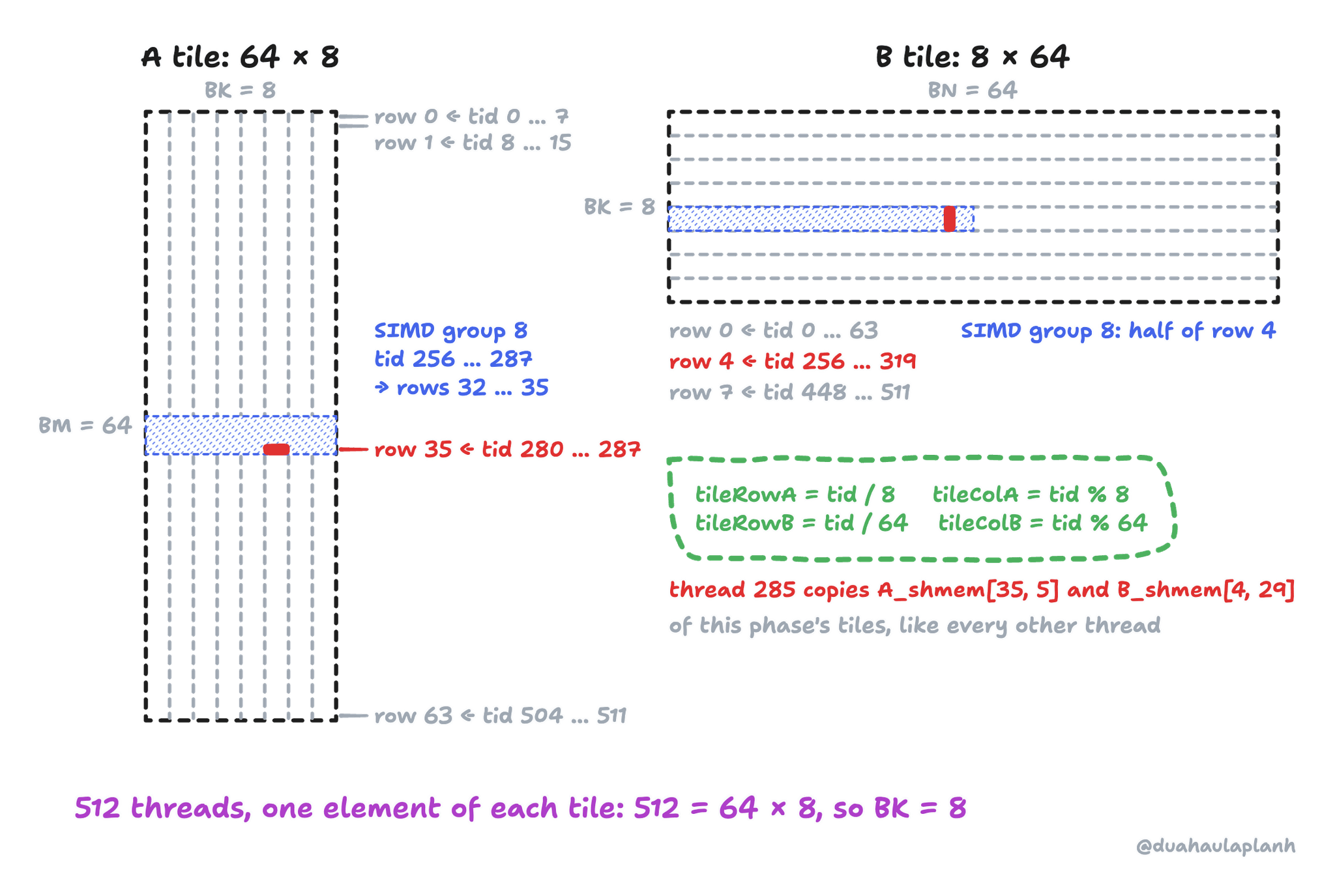 Section 2 of the 1D kernel for one phase. The A tile is 64 rows by 8 columns: thread tid copies row tid / 8, column tid % 8, so row 0 comes from threads 0 to 7, row 35 from threads 280 to 287, and row 63 from threads 504 to 511. The B tile is 8 rows by 64 columns: thread tid copies row tid / 64, column tid % 64, so row 0 comes from threads 0 to 63 and row 4 from threads 256 to 319. SIMD group 8, threads 256 to 287, copies rows 32 to 35 of the A tile and the first half of row 4 of the B tile. Thread 285 copies A_shmem[35, 5] and B_shmem[4, 29]. 512 threads with one element of each tile means the 64-row A tile has 512 / 64 = 8 columns, so BK = 8.