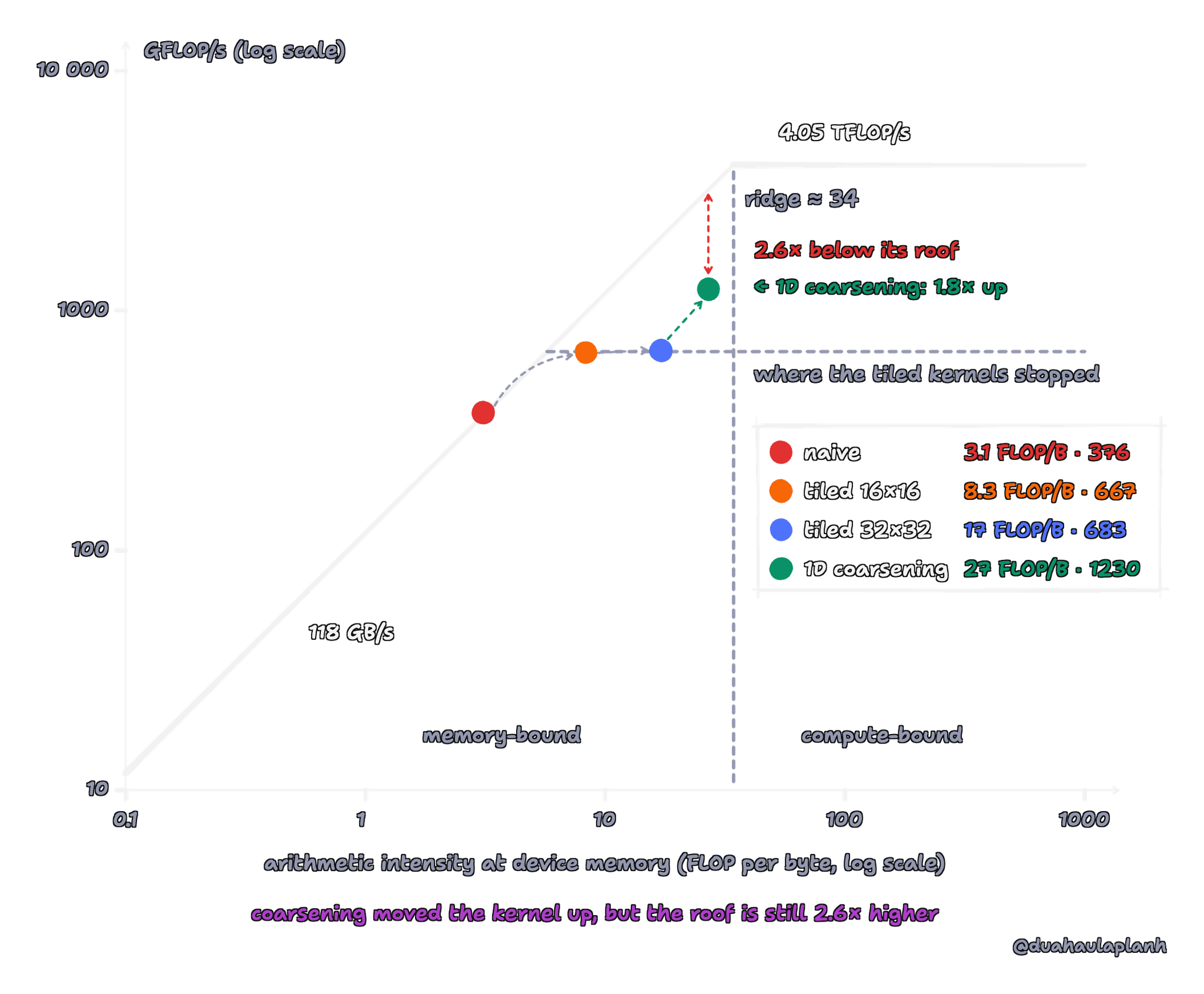Log-log roofline of the M5 GPU with the naive, both tiled, and the 1D-coarsened kernels at their arithmetic intensity measured at device memory. Naive: 3.1 FLOP per byte, 376 GFLOP/s, on the slanted roof. Tiled 16×16: 8.3 FLOP per byte, 667 GFLOP/s; tiled 32×32: 17 FLOP per byte, 683 GFLOP/s, both on a grey dashed line where the tiled kernels stopped. 1D coarsening: 27 FLOP per byte, 1230 GFLOP/s, 1.8 times higher, just left of the ridge at 34 FLOP per byte; its roof is 2.6 times higher than its performance.