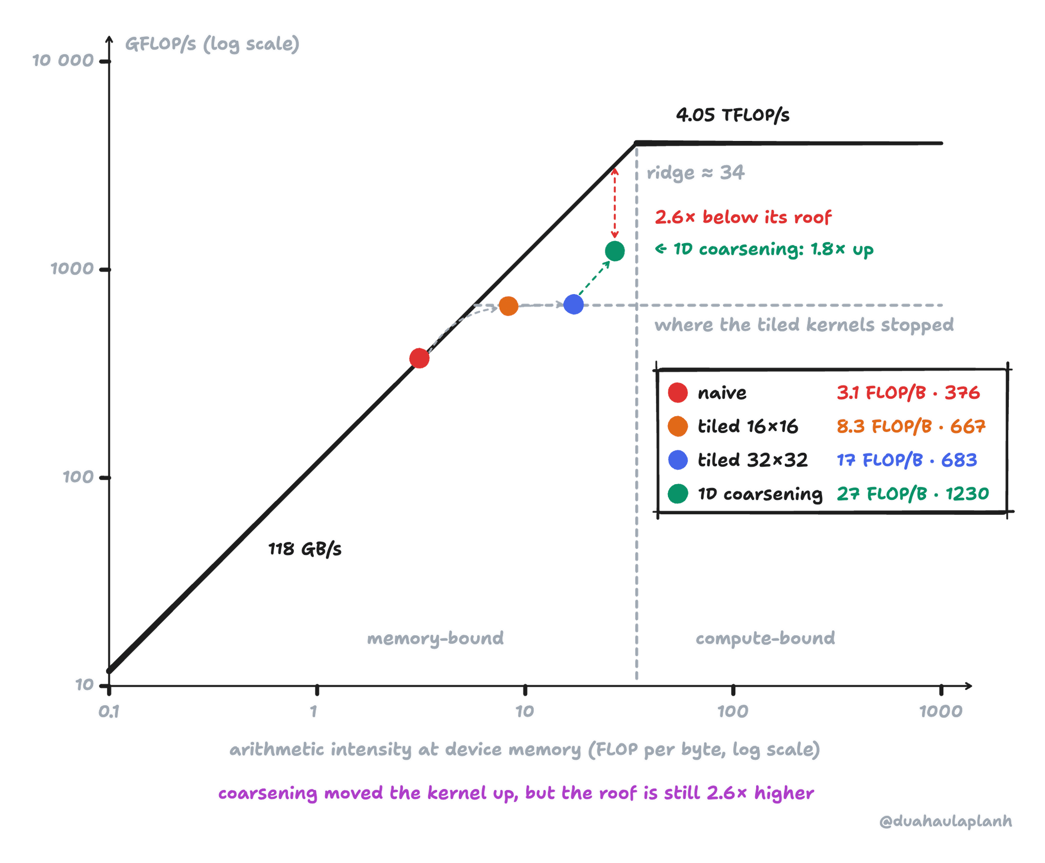 Log-log roofline of the M5 GPU with the naive, both tiled, and the 1D-coarsened kernels at their arithmetic intensity measured at device memory. Naive: 3.1 FLOP per byte, 376 GFLOP/s, on the slanted roof. Tiled 16×16: 8.3 FLOP per byte, 667 GFLOP/s; tiled 32×32: 17 FLOP per byte, 683 GFLOP/s, both on a grey dashed line where the tiled kernels stopped. 1D coarsening: 27 FLOP per byte, 1230 GFLOP/s, 1.8 times higher, just left of the ridge at 34 FLOP per byte; its roof is 2.6 times higher than its performance.
