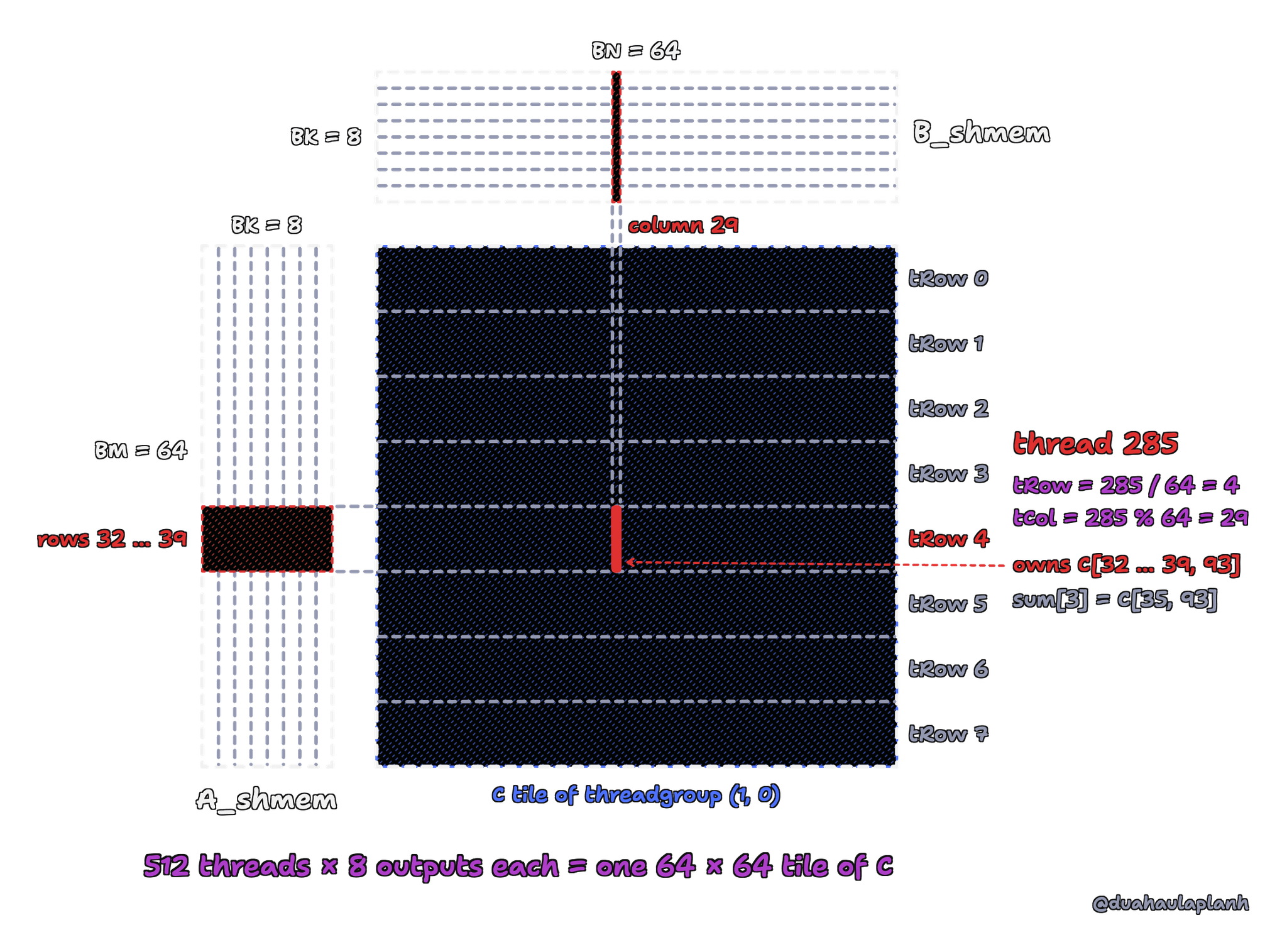 One phase of the 1D-coarsened kernel for threadgroup (1, 0). A_shmem is a 64 by 8 tile and B_shmem an 8 by 64 tile; their product updates a 64 by 64 tile of C. The C tile is split into 8 bands of 8 rows, one band per thread row tRow = 0 to 7, and 64 columns, one per tCol. Thread 285 has tRow = 4 and tCol = 29, so it owns the 8 by 1 strip at rows 32 to 39, column 29 of the tile: C[32 … 39, 93]. It reads rows 32 to 39 of A_shmem and column 29 of B_shmem. 512 threads, 8 outputs each.