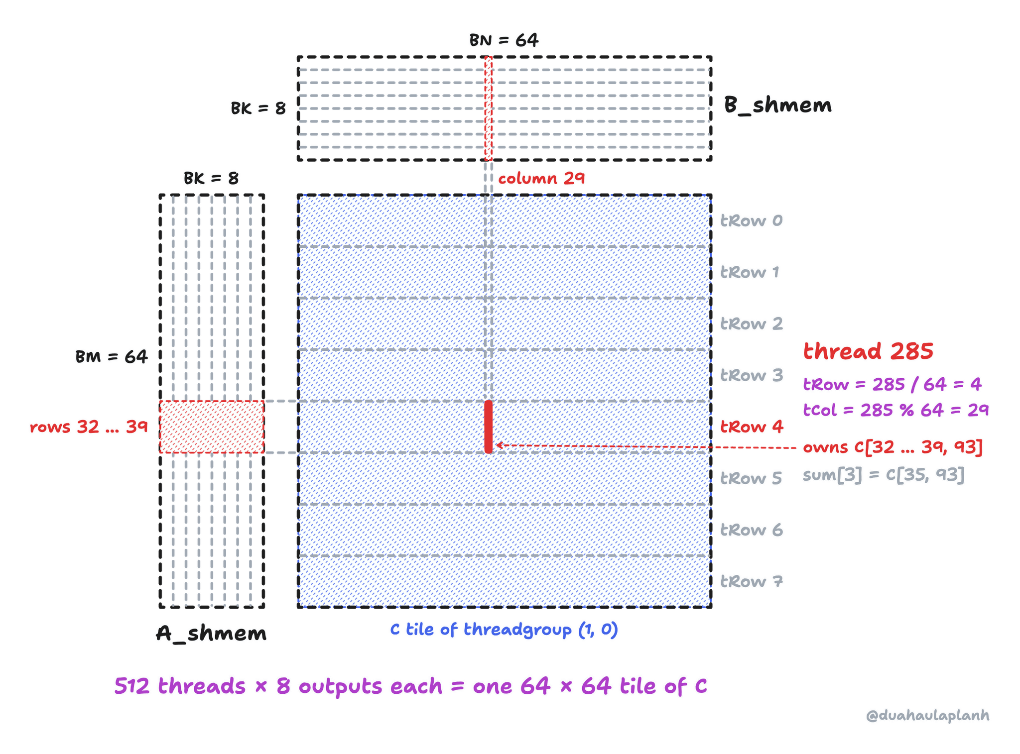 One phase of the 1D-coarsened kernel for threadgroup (1, 0). A_shmem is a 64 by 8 tile and B_shmem an 8 by 64 tile; their product updates a 64 by 64 tile of C. The C tile is split into 8 bands of 8 rows, one band per thread row tRow = 0 to 7, and 64 columns, one per tCol. Thread 285 has tRow = 4 and tCol = 29, so it owns the 8 by 1 strip at rows 32 to 39, column 29 of the tile: C[32 … 39, 93]. It reads rows 32 to 39 of A_shmem and column 29 of B_shmem. 512 threads, 8 outputs each.