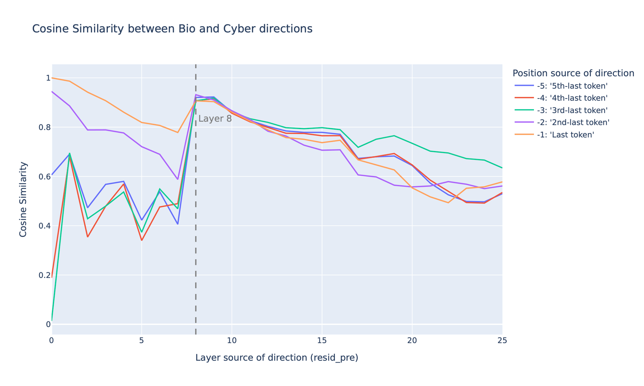High cosine similarity between junk directions derived from Biology and Cybersecurity prompts.