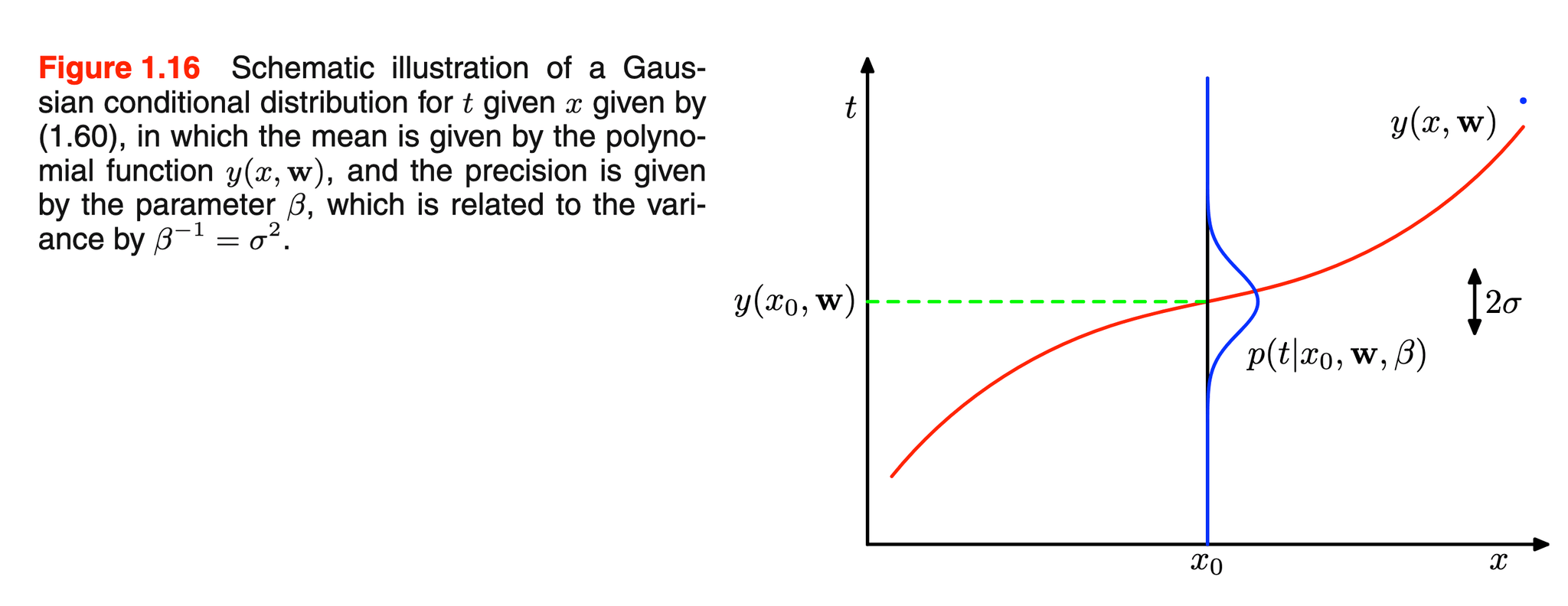 Gaussian noise