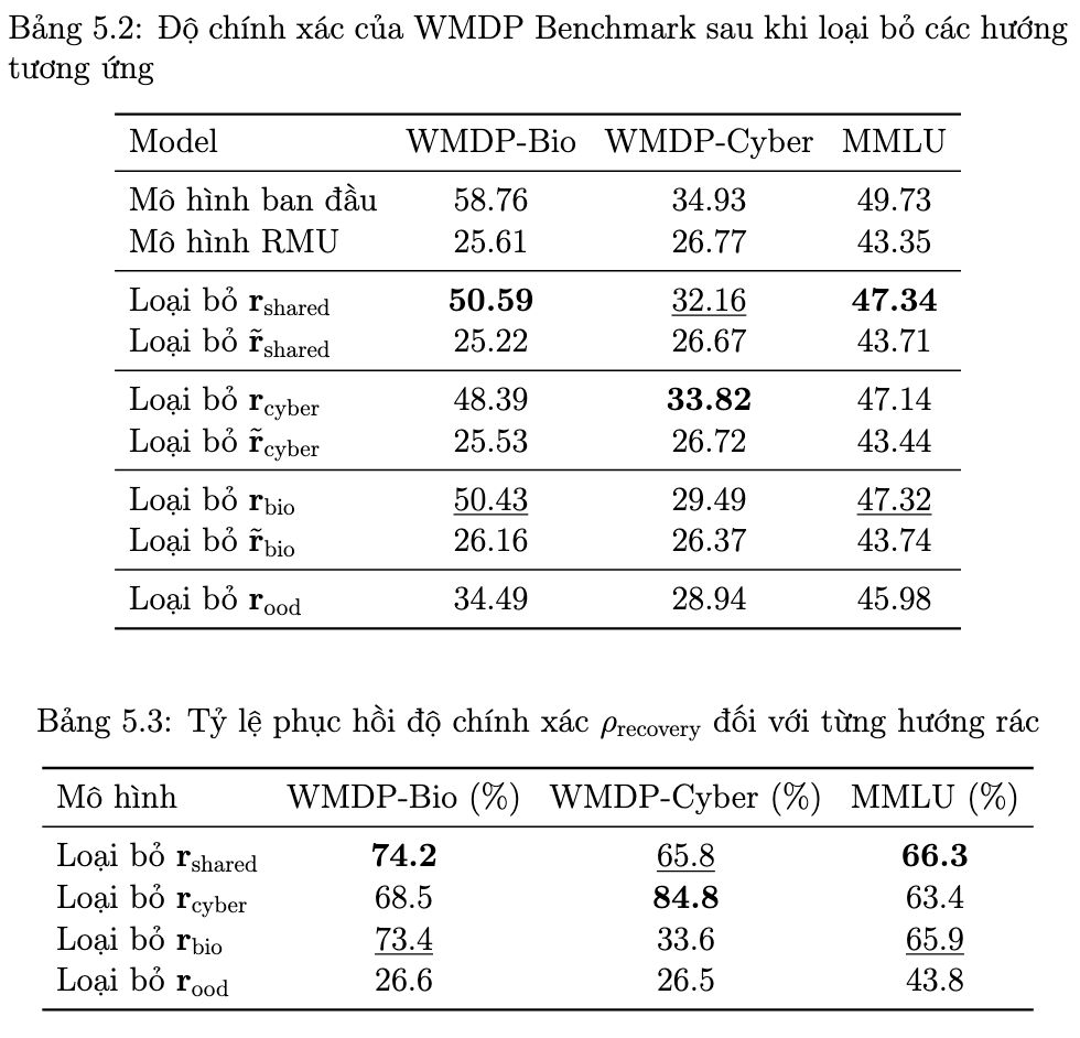 Accuracy Recovery in RMU