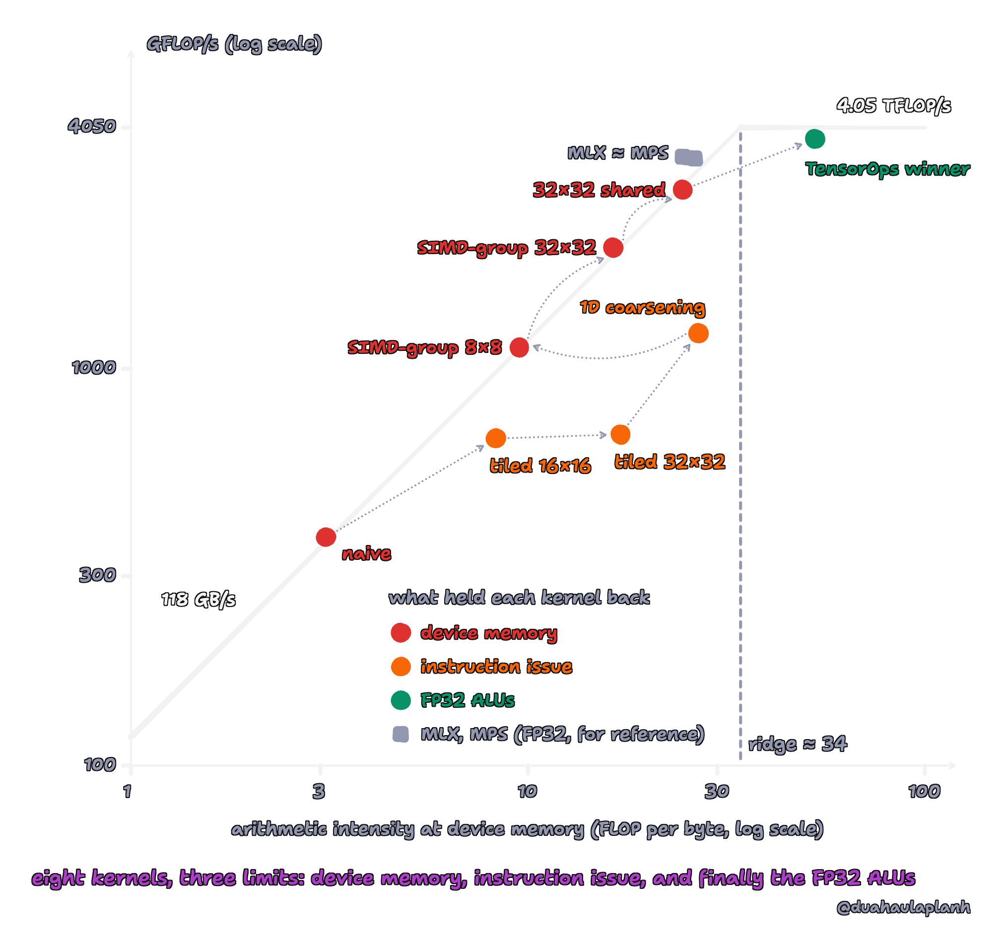 Log-log roofline from 1 to 100 FLOP per byte and 100 to 5000 GFLOP/s with every kernel in the post, linked in the order we wrote them and colored by the limit their counters showed. Device memory, on the slanted 118 GB/s roof: naive at 3.1 FLOP per byte and 376 GFLOP/s, SIMD-group 8×8 at 9.5 and 1133, SIMD-group 32×32 at 16 and 2017, and 32×32 shared at 25 and 2821. Instruction issue, below both roofs: tiled 16×16 at 8.3 and 667, tiled 32×32 at 17 and 683, and 1D coarsening at 27 and 1230. FP32 ALUs, at the flat 4.05 TFLOP/s roof: the TensorOps winner at 53 and 3789. MLX and MPS in FP32, for reference, sit together at about 25 FLOP per byte and 3.4 TFLOP/s, beside the shared SIMD-group kernel.