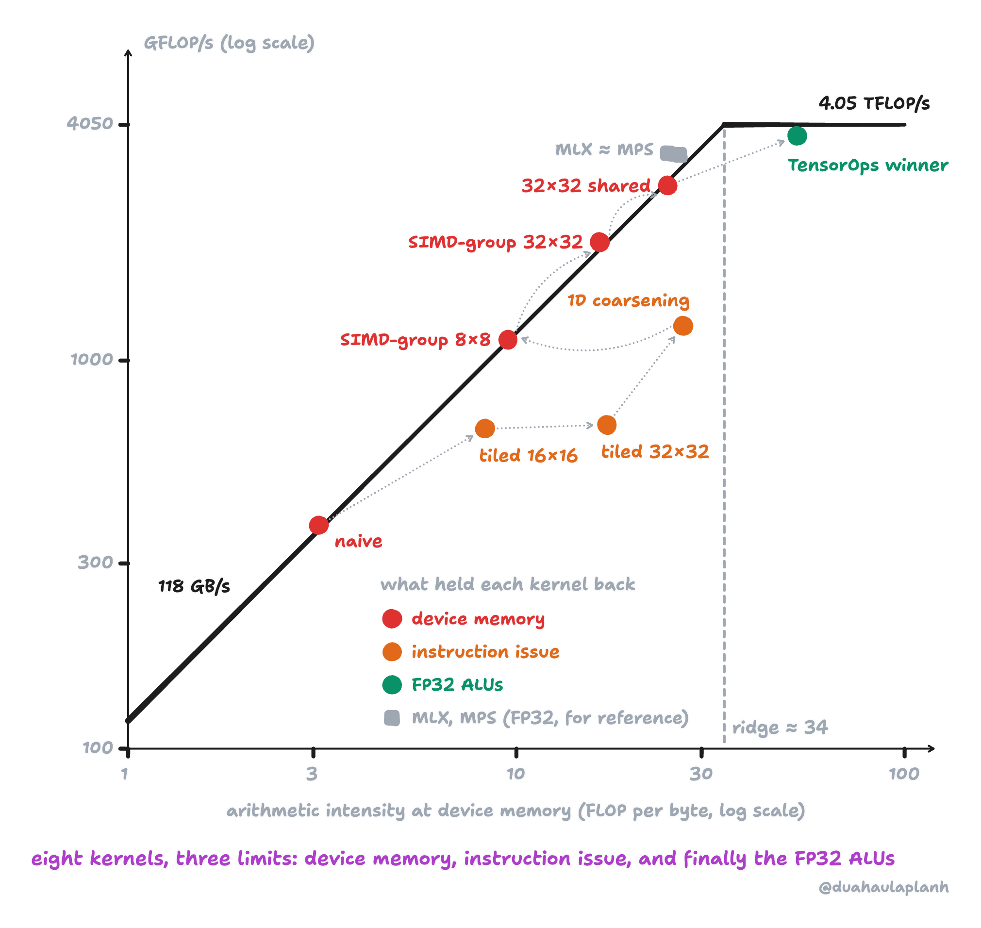 Roofline plot tracing eight GEMM kernels from the naive kernel to the TensorOps winner