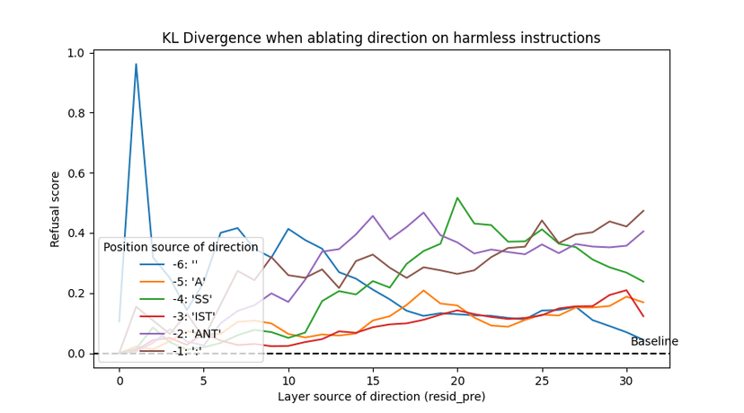 KL divergence after ablating each candidate direction on harmless instructions