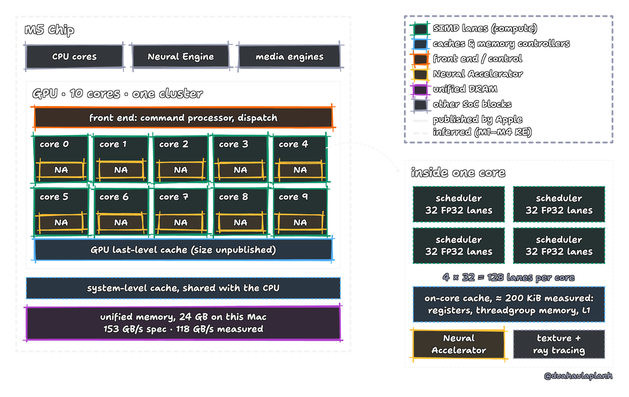 The M5 package: CPU cores, Neural Engine and media engines beside a GPU of 10 identical cores in one cluster, each core containing a Neural Accelerator (NA). A front end sits above the cores and a GPU last-level cache below them, then a system-level cache shared with the CPU, then unified memory at 153 GB/s spec and 118 GB/s measured. A zoomed panel shows one core: four schedulers of 32 FP32 lanes each (128 lanes), an on-core cache of about 200 KiB measured that holds registers, threadgroup memory and L1, a Neural Accelerator, and texture and ray-tracing units.