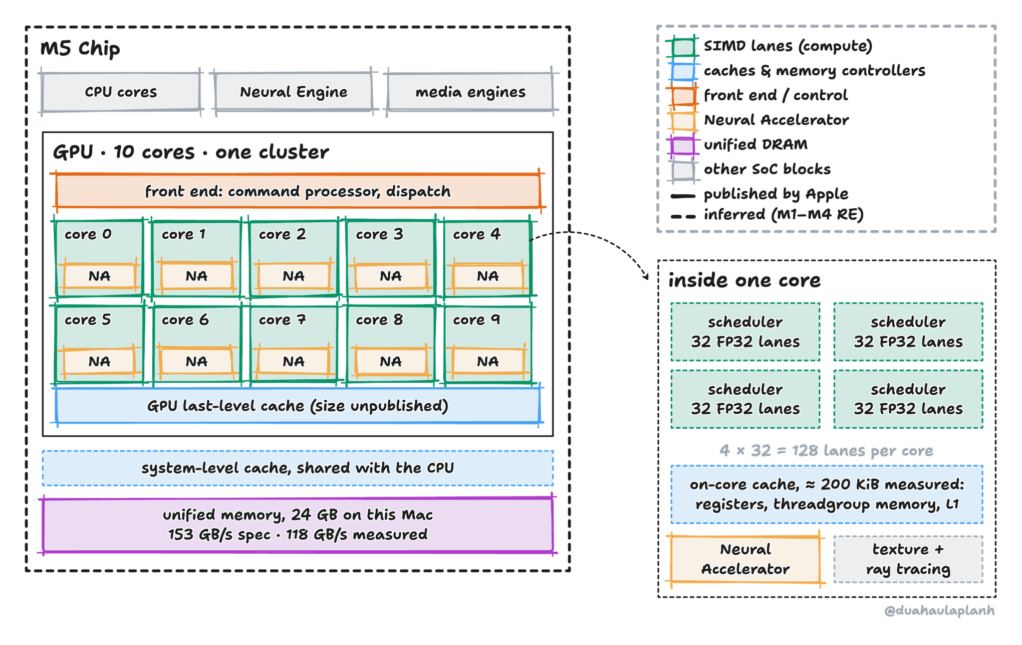 The M5 package: CPU cores, Neural Engine and media engines beside a GPU of 10 identical cores in one cluster, each core containing a Neural Accelerator (NA). A front end sits above the cores and a GPU last-level cache below them, then a system-level cache shared with the CPU, then unified memory at 153 GB/s spec and 118 GB/s measured. A zoomed panel shows one core: four schedulers of 32 FP32 lanes each (128 lanes), an on-core cache of about 200 KiB measured that holds registers, threadgroup memory and L1, a Neural Accelerator, and texture and ray-tracing units.