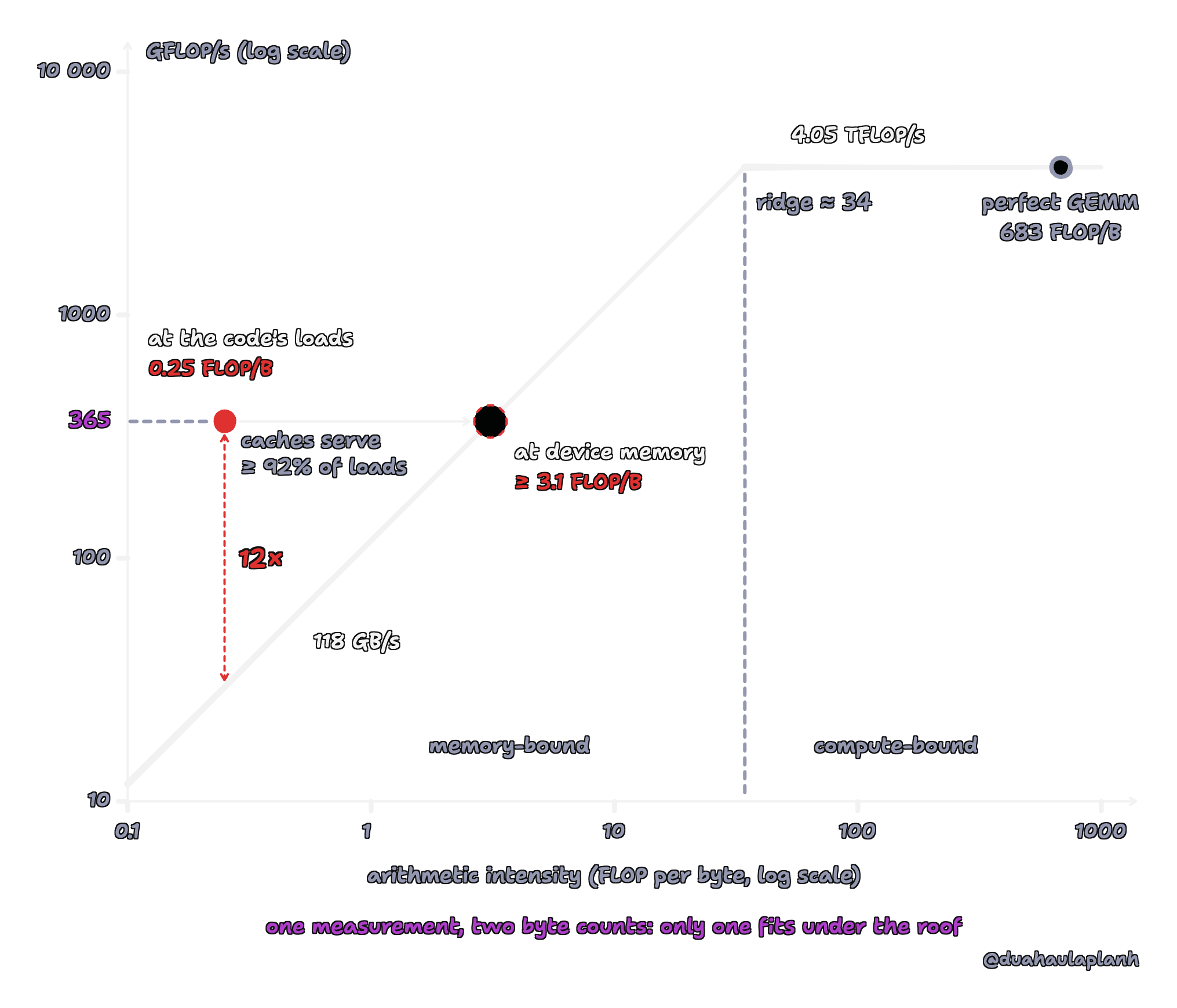 Log-log roofline of the M5 GPU: a slanted roof at 118 GB/s meets a flat roof at 4.05 TFLOP/s at the ridge, about 34 FLOP per byte. The naive kernel's measured 365 GFLOP/s is plotted twice. Counted at the code's loads, 0.25 FLOP per byte, it sits twelve times above its roof of 30 GFLOP/s, which is impossible. Counted at device memory, at least 3.1 FLOP per byte, it lands on the roof, because caches serve at least 92% of the loads. The perfect GEMM sits at 683 FLOP per byte on the flat roof.