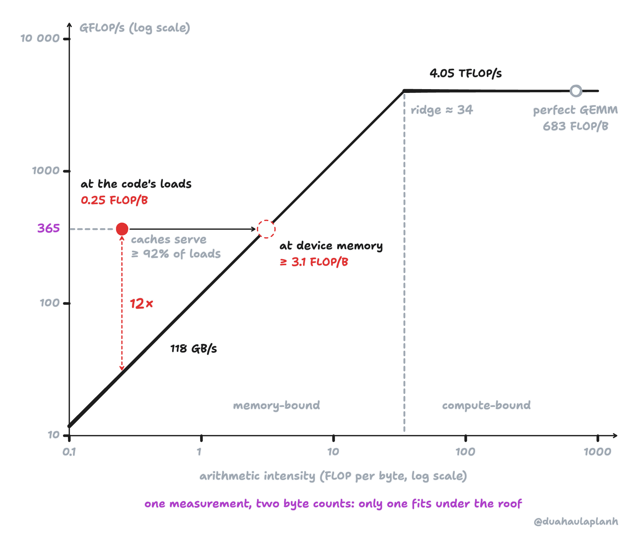 Log-log roofline of the M5 GPU: a slanted roof at 118 GB/s meets a flat roof at 4.05 TFLOP/s at the ridge, about 34 FLOP per byte. The naive kernel's measured 365 GFLOP/s is plotted twice. Counted at the code's loads, 0.25 FLOP per byte, it sits twelve times above its roof of 30 GFLOP/s, which is impossible. Counted at device memory, at least 3.1 FLOP per byte, it lands on the roof, because caches serve at least 92% of the loads. The perfect GEMM sits at 683 FLOP per byte on the flat roof.