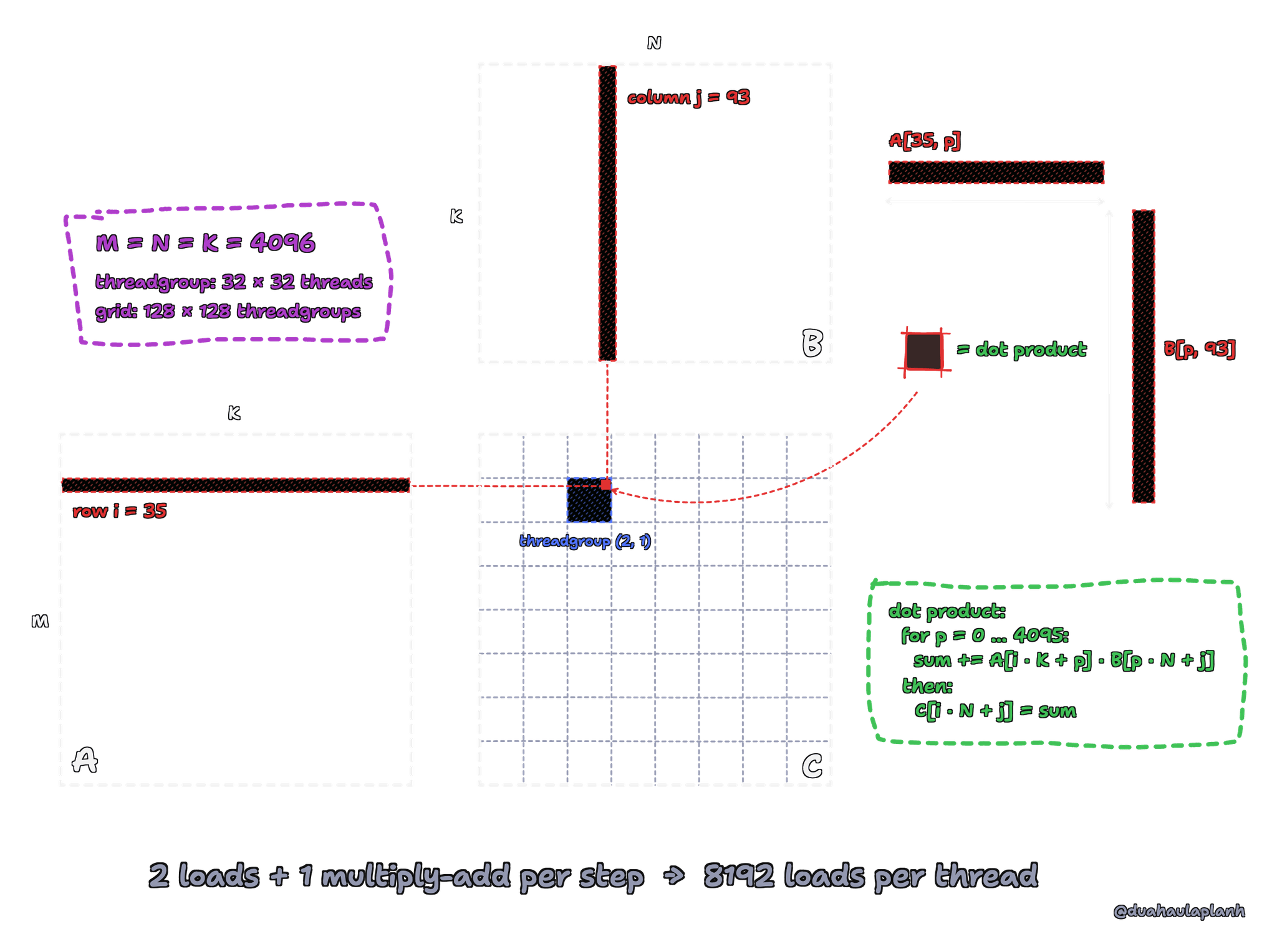 Matrices B at the top, A at the bottom left and C at the bottom right, sharing dimension K between A and B. Row i = 35 of A and column j = 93 of B are highlighted and meet at one cell of C inside threadgroup (2, 1). On the right, the thread takes the dot product of A[35, p] and B[p, 93] over 4096 steps and stores the sum back into C. At the bottom, the same loop in row-major addresses: for p from 0 to 4095, sum += A[i K + p] times B[p N + j]; then C[i N + j] = sum. Two loads and one multiply-add per step, 8192 loads per thread.