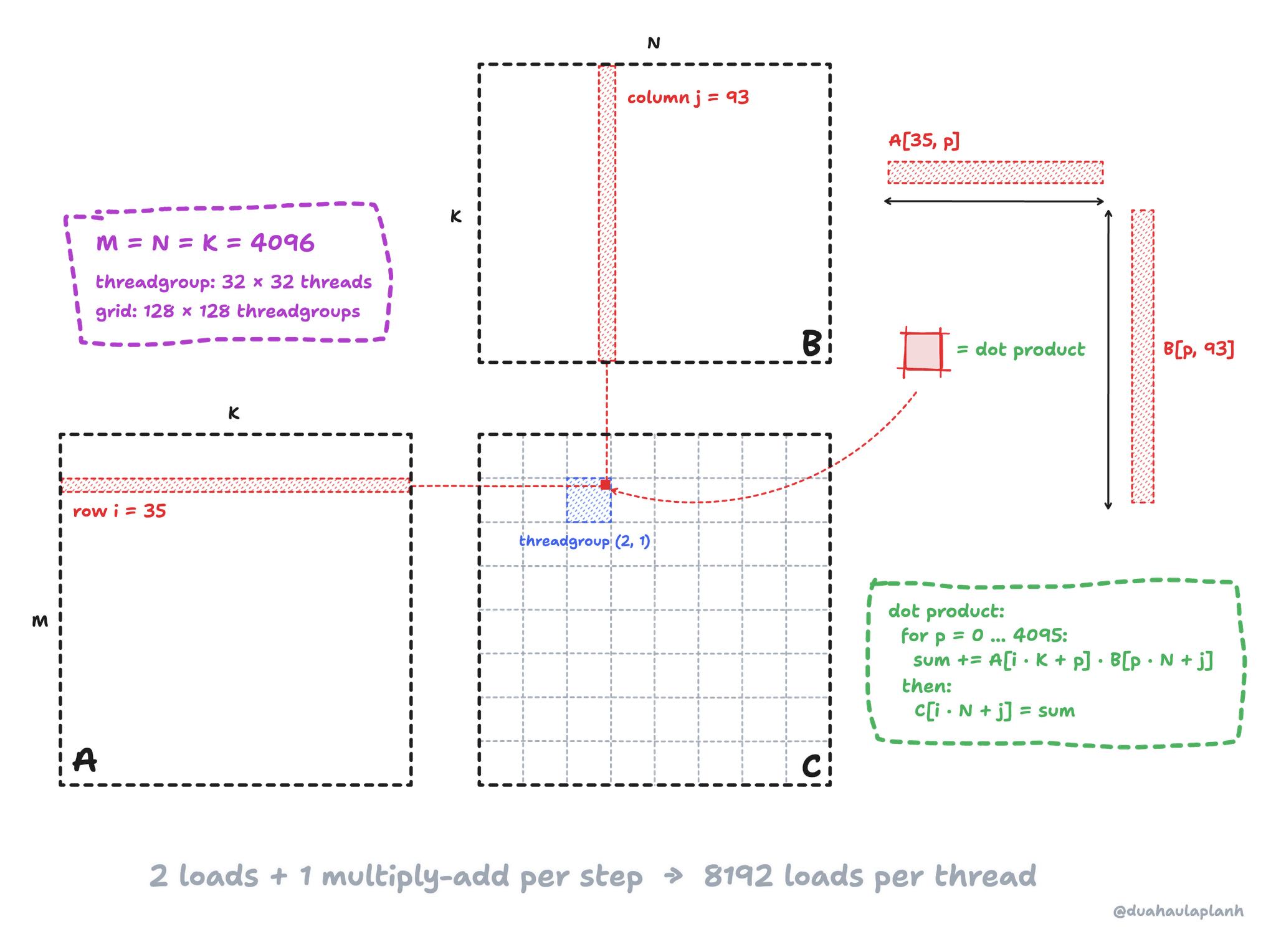 Matrices B at the top, A at the bottom left and C at the bottom right, sharing dimension K between A and B. Row i = 35 of A and column j = 93 of B are highlighted and meet at one cell of C inside threadgroup (2, 1). On the right, the thread takes the dot product of A[35, p] and B[p, 93] over 4096 steps and stores the sum back into C. At the bottom, the same loop in row-major addresses: for p from 0 to 4095, sum += A[i K + p] times B[p N + j]; then C[i N + j] = sum. Two loads and one multiply-add per step, 8192 loads per thread.