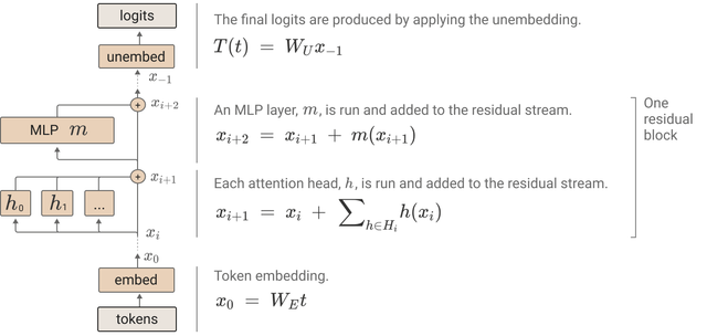 Residual Stream is Key to Transformer Interpretability