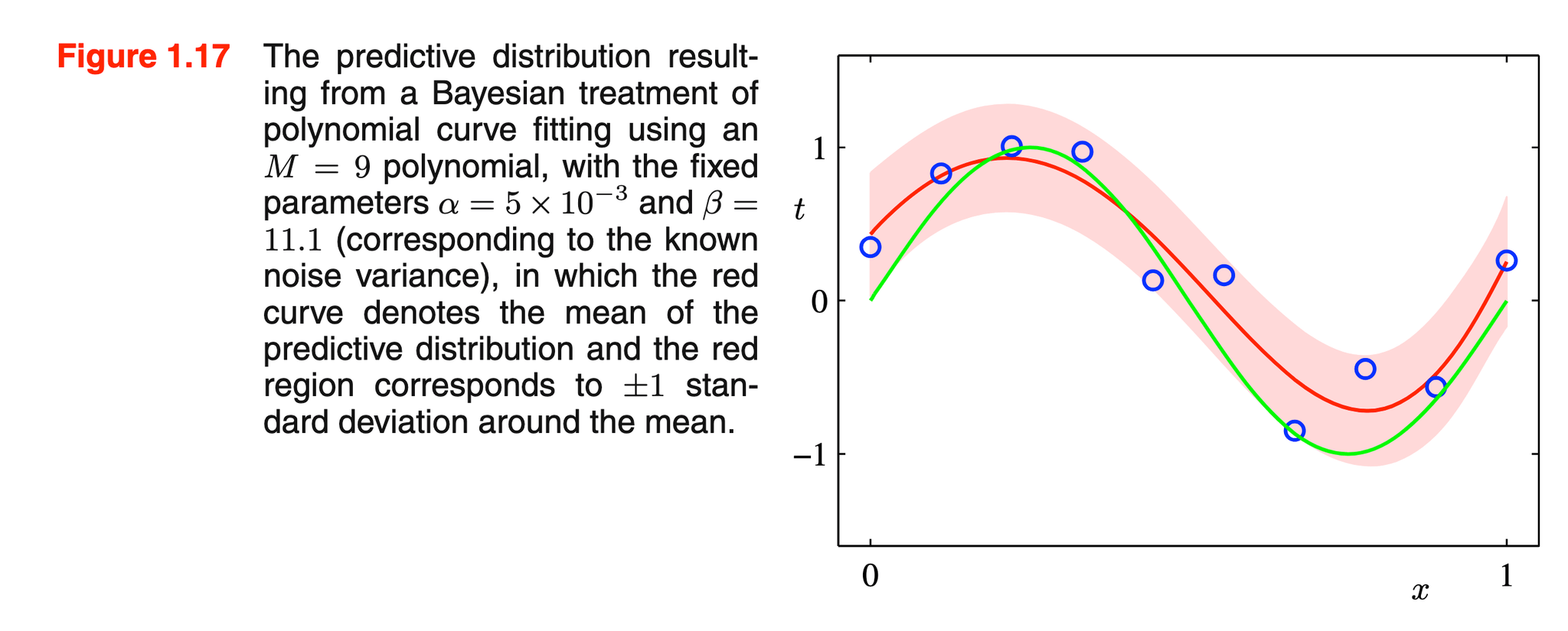 A Bayesian polynomial regression prediction with observations, the true generating curve, the posterior predictive mean, and a predictive uncertainty band that becomes wider near the boundaries