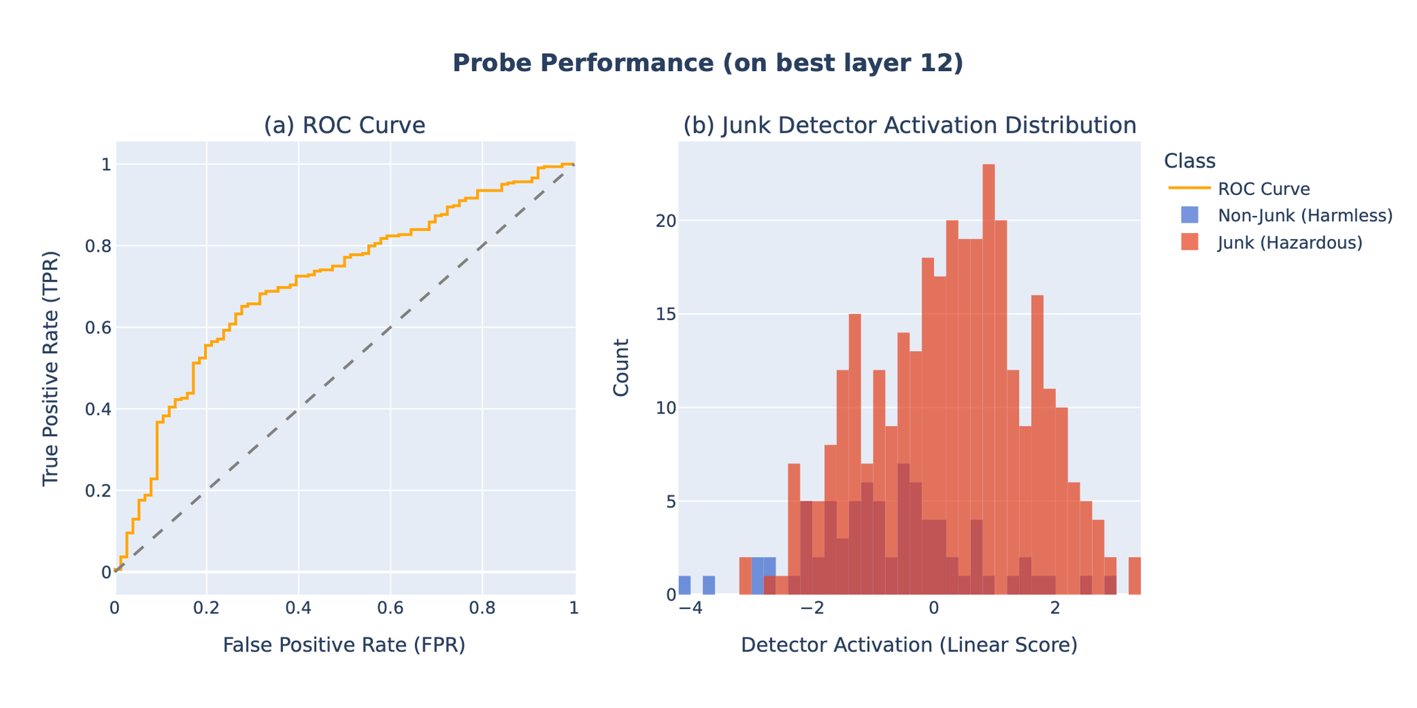 Best Probe Performance