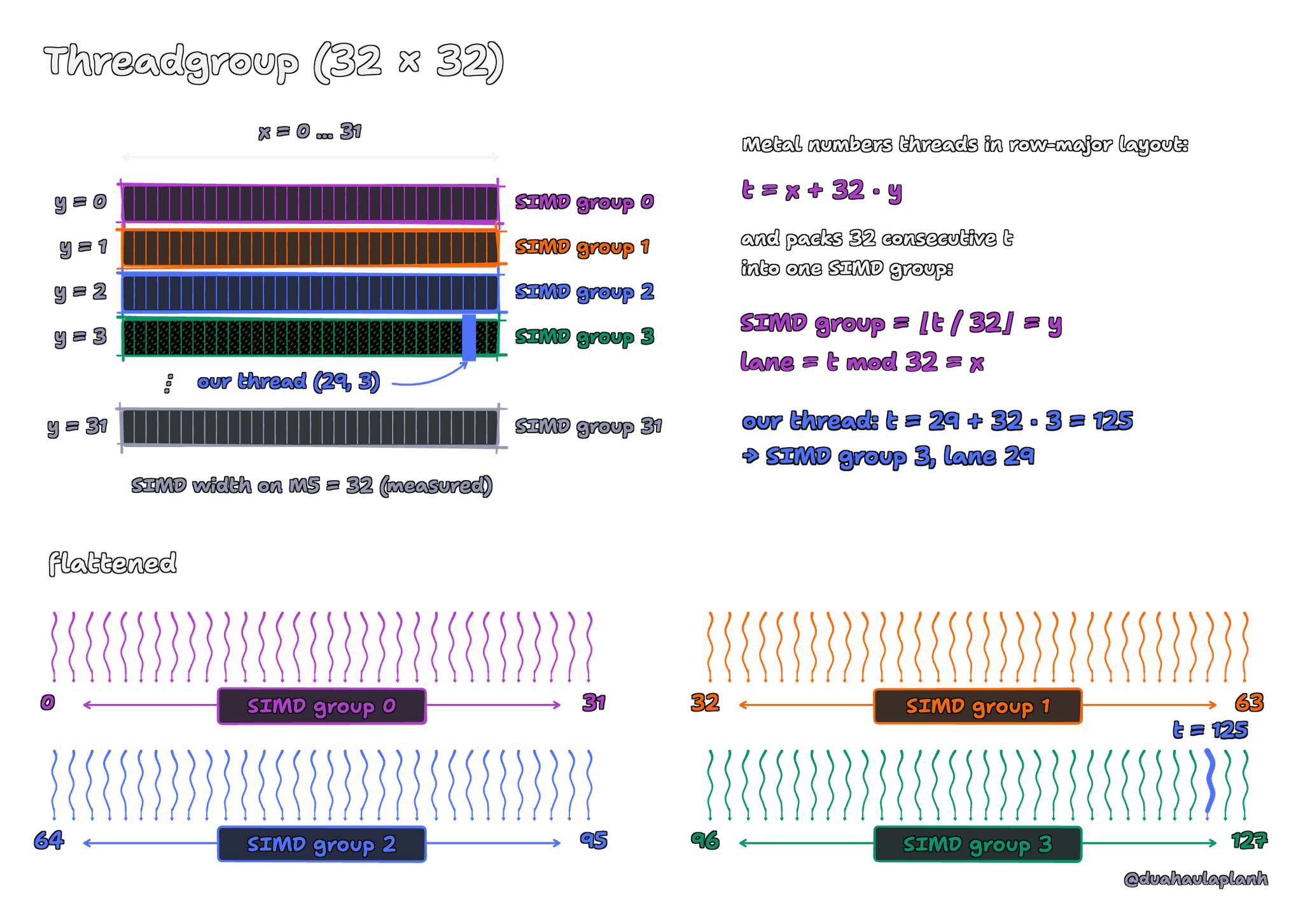 A 32 by 32 threadgroup drawn as rows. Row y = 0 is SIMD group 0, row 1 is SIMD group 1, and so on to row 31. Metal numbers threads t = x + 32 y and packs 32 consecutive t into one SIMD group, so SIMD group = y and lane = x. Our thread (29, 3) has t = 125: SIMD group 3, lane 29. Below, the flattened threads 0 to 127 are drawn as four bundles of 32 wavy arrows.