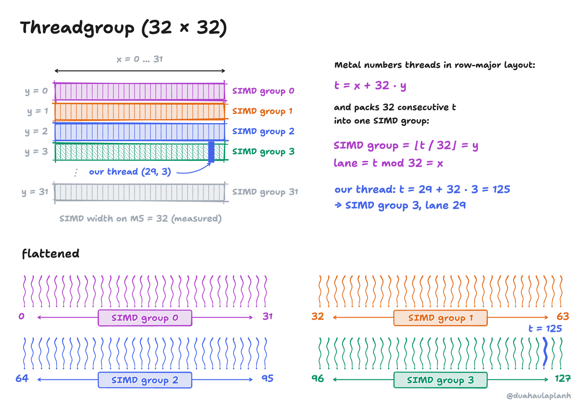 A 32 by 32 threadgroup drawn as rows. Row y = 0 is SIMD group 0, row 1 is SIMD group 1, and so on to row 31. Metal numbers threads t = x + 32 y and packs 32 consecutive t into one SIMD group, so SIMD group = y and lane = x. Our thread (29, 3) has t = 125: SIMD group 3, lane 29. Below, the flattened threads 0 to 127 are drawn as four bundles of 32 wavy arrows.
