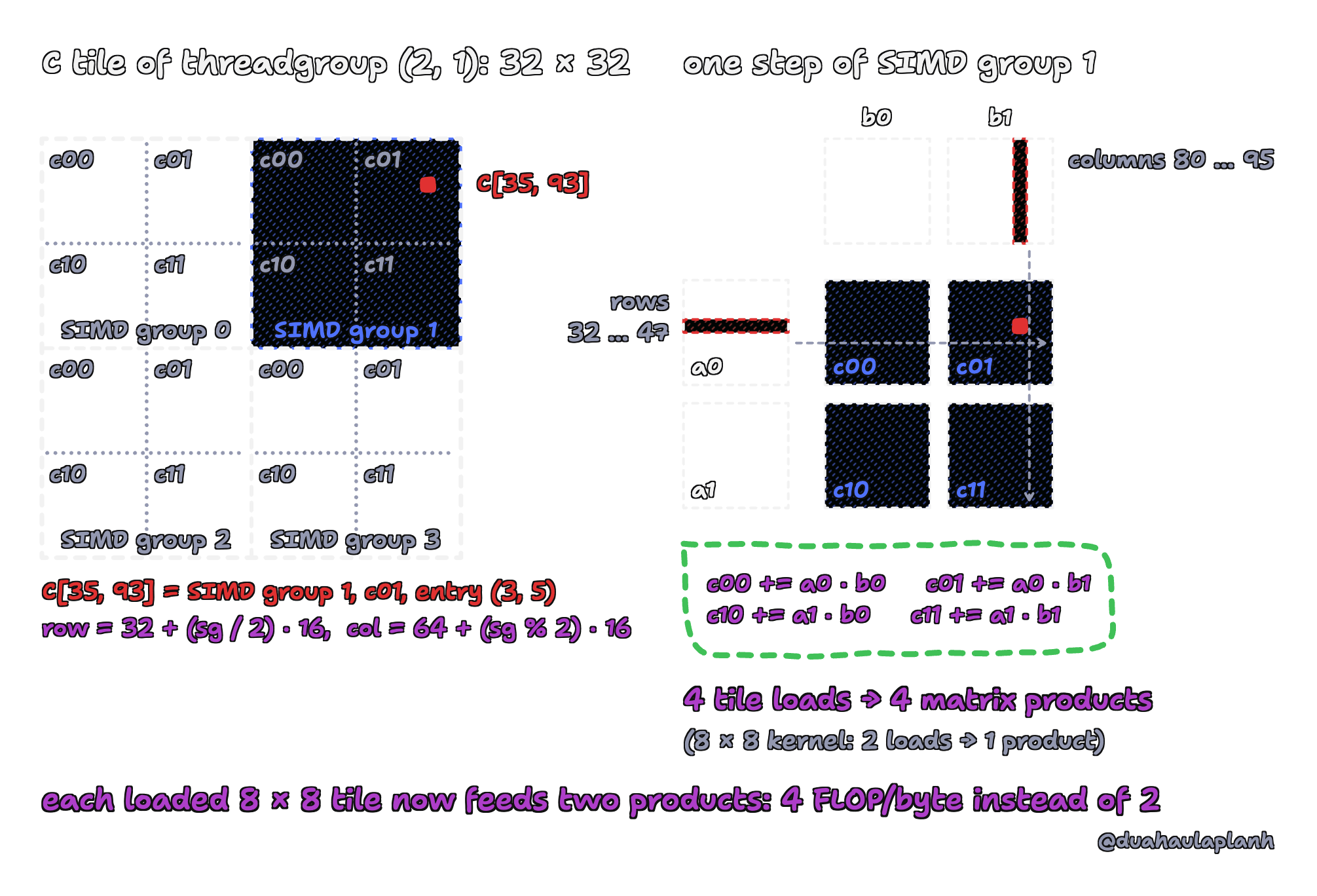 Left: the 32 by 32 output tile of threadgroup (2, 1), split into four 16 by 16 quadrants, one per SIMD group 0 to 3, each split into four 8 by 8 accumulators c00, c01, c10, c11. Our C[35, 93] is entry (3, 5) of c01 in SIMD group 1, whose quadrant starts at row 32 and column 80. Right: one step of SIMD group 1. It loads a0 and a1 from rows 32 to 47 of A and b0 and b1 from columns 80 to 95 of B, and computes c00 += a0 · b0, c01 += a0 · b1, c10 += a1 · b0, c11 += a1 · b1. Row 3 of a0 and column 5 of b1 meet at entry (3, 5) of c01. Four tile loads feed four matrix products, where the 8 by 8 kernel needed two loads for one.
