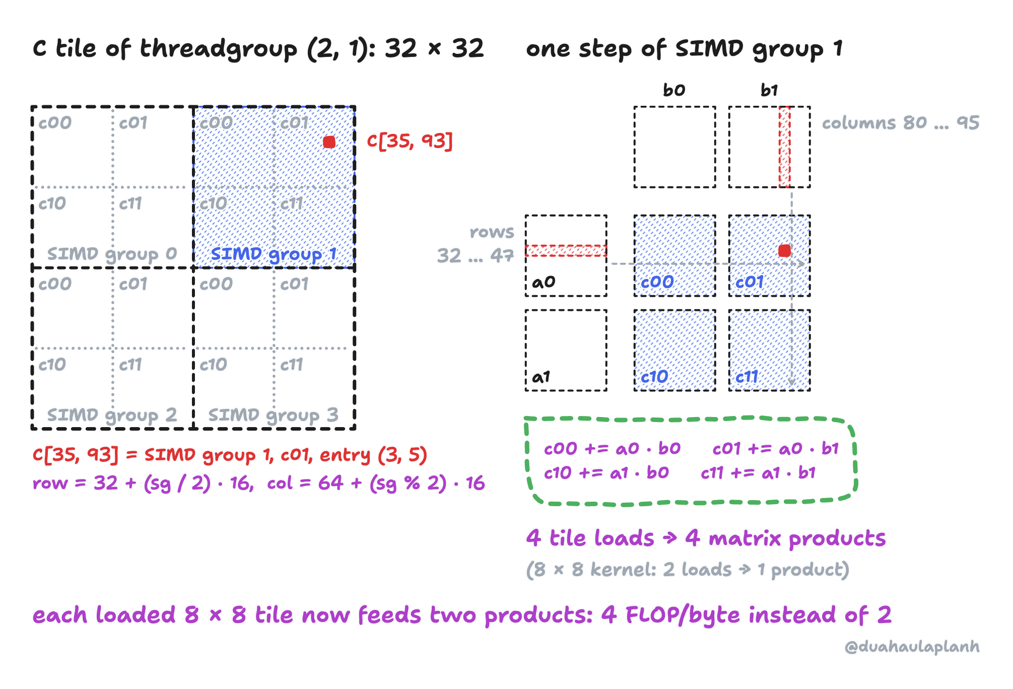 Left: the 32 by 32 output tile of threadgroup (2, 1), split into four 16 by 16 quadrants, one per SIMD group 0 to 3, each split into four 8 by 8 accumulators c00, c01, c10, c11. Our C[35, 93] is entry (3, 5) of c01 in SIMD group 1, whose quadrant starts at row 32 and column 80. Right: one step of SIMD group 1. It loads a0 and a1 from rows 32 to 47 of A and b0 and b1 from columns 80 to 95 of B, and computes c00 += a0 · b0, c01 += a0 · b1, c10 += a1 · b0, c11 += a1 · b1. Row 3 of a0 and column 5 of b1 meet at entry (3, 5) of c01. Four tile loads feed four matrix products, where the 8 by 8 kernel needed two loads for one.