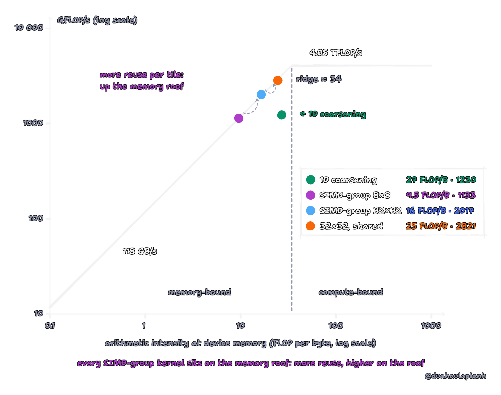Log-log roofline with the 1D-coarsened kernel and the three SIMD-group kernels at their arithmetic intensity measured at device memory: 1D coarsening at 27 FLOP per byte and 1230 GFLOP/s, below the roof; SIMD-group 8×8 at 9.5 and 1133, SIMD-group 32×32 at 16 and 2017, and 32×32 shared at 25 and 2821, all three on the slanted 118 GB/s roof and climbing it as reuse grows.