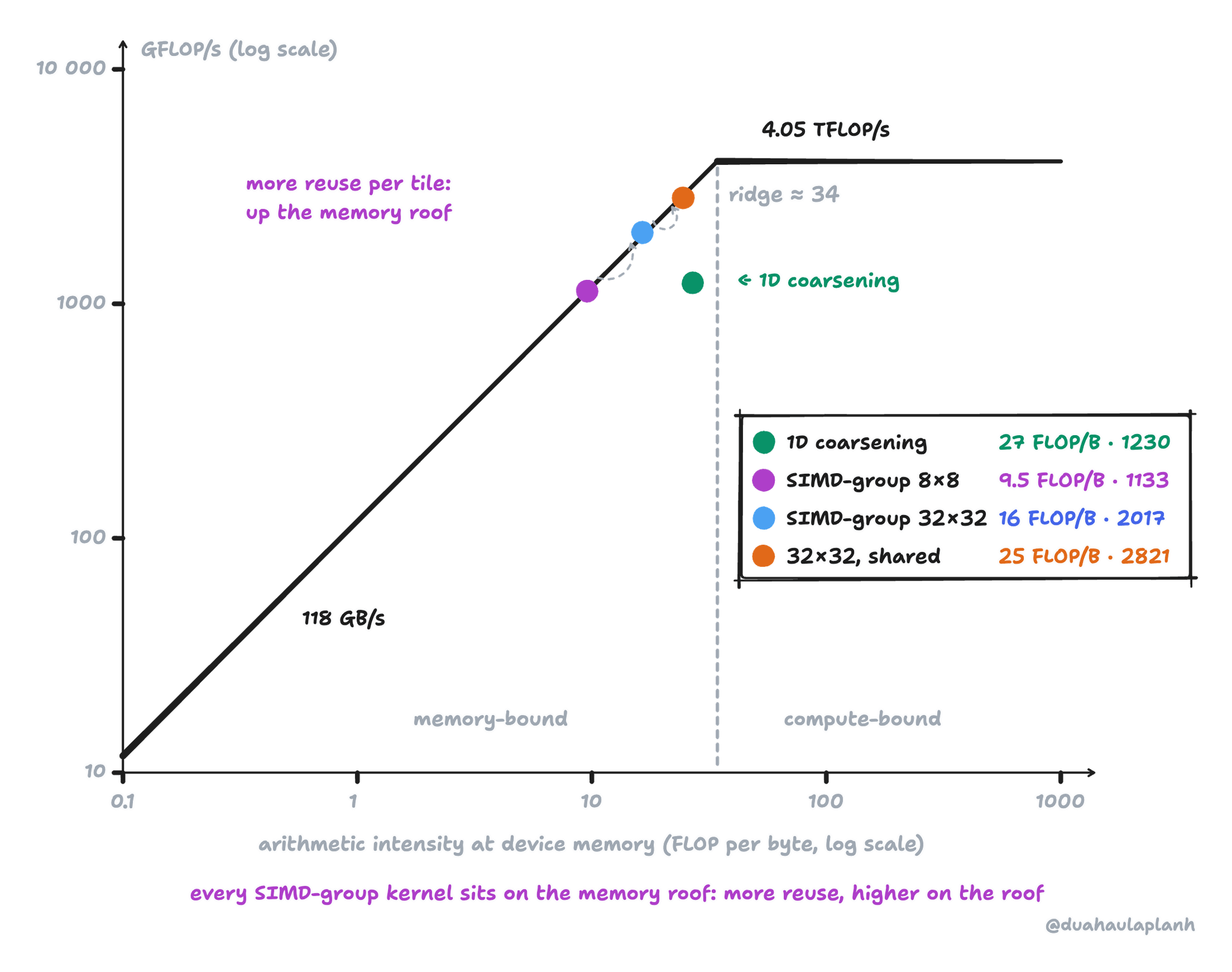 Log-log roofline with the 1D-coarsened kernel and the three SIMD-group kernels at their arithmetic intensity measured at device memory: 1D coarsening at 27 FLOP per byte and 1230 GFLOP/s, below the roof; SIMD-group 8×8 at 9.5 and 1133, SIMD-group 32×32 at 16 and 2017, and 32×32 shared at 25 and 2821, all three on the slanted 118 GB/s roof and climbing it as reuse grows.