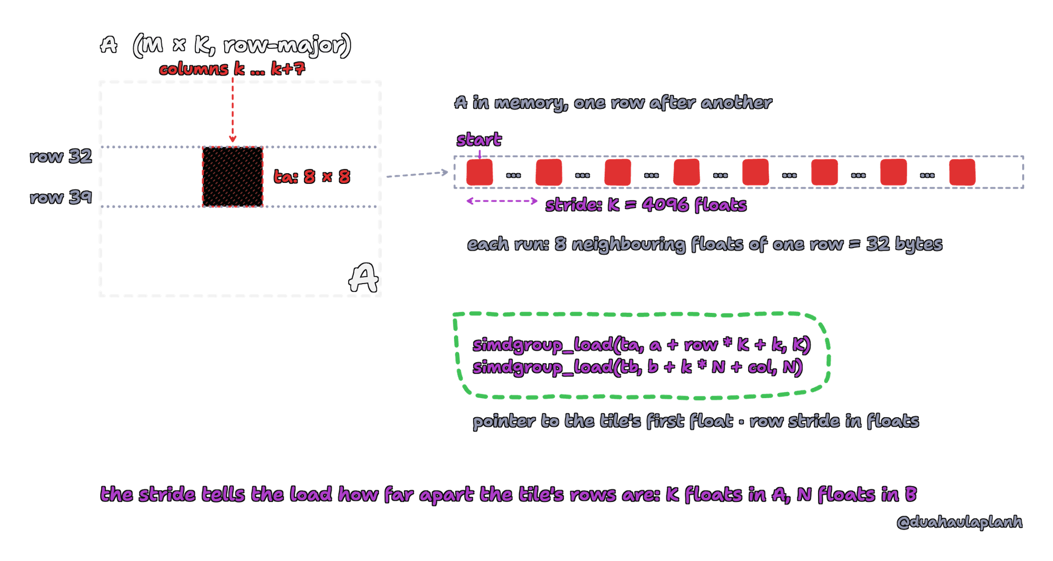 The 8 by 8 tile ta inside the row-major matrix A, at rows 32 to 39 and columns k to k+7. In memory, A is stored one row after another, so the tile is 8 runs of 8 neighbouring floats, 32 bytes each, with 4096 floats between the start of one run and the next. simdgroup_load(ta, a + row * K + k, K) takes a pointer to the tile's first float and the row stride in floats; simdgroup_load(tb, b + k * N + col, N) does the same for B with stride N.