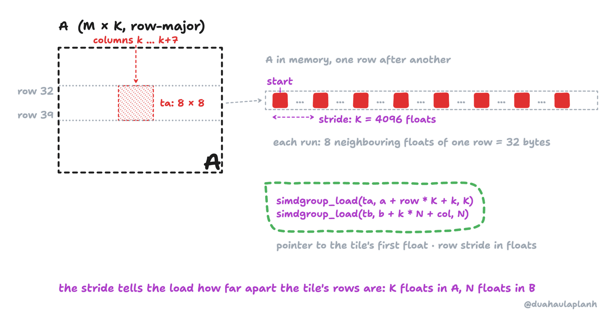 The 8 by 8 tile ta inside the row-major matrix A, at rows 32 to 39 and columns k to k+7. In memory, A is stored one row after another, so the tile is 8 runs of 8 neighbouring floats, 32 bytes each, with 4096 floats between the start of one run and the next. simdgroup_load(ta, a + row * K + k, K) takes a pointer to the tile's first float and the row stride in floats; simdgroup_load(tb, b + k * N + col, N) does the same for B with stride N.
